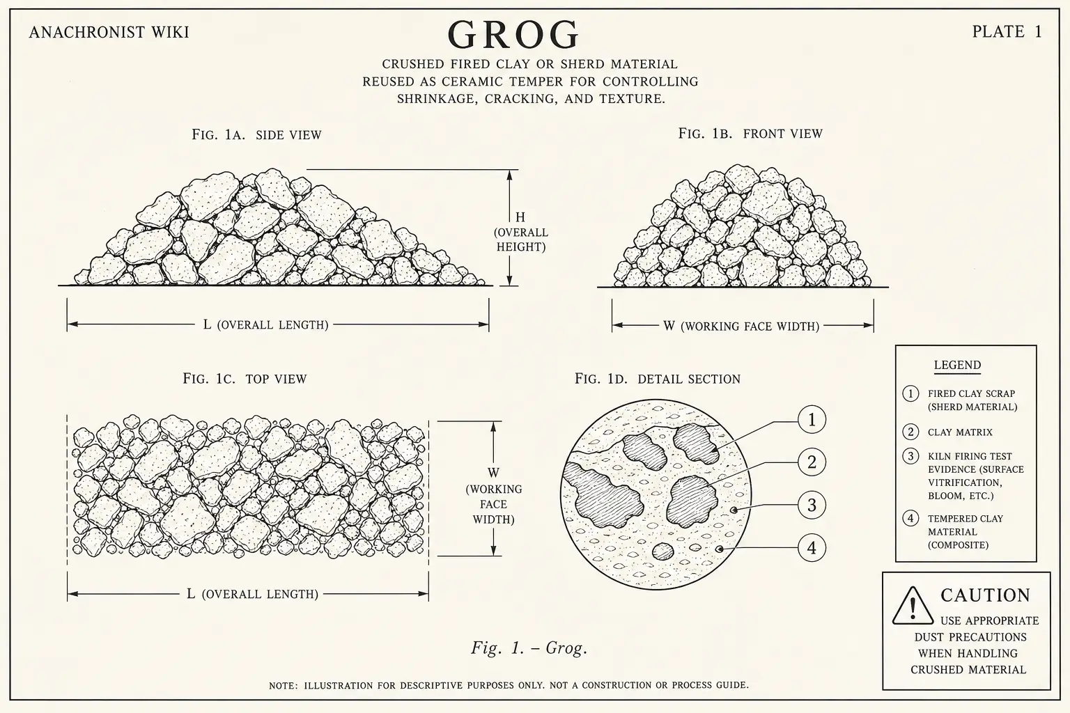 Schematic diagram of Grog, highlighting fired clay scrap, clay, kiln firing test, material and major working relationships.