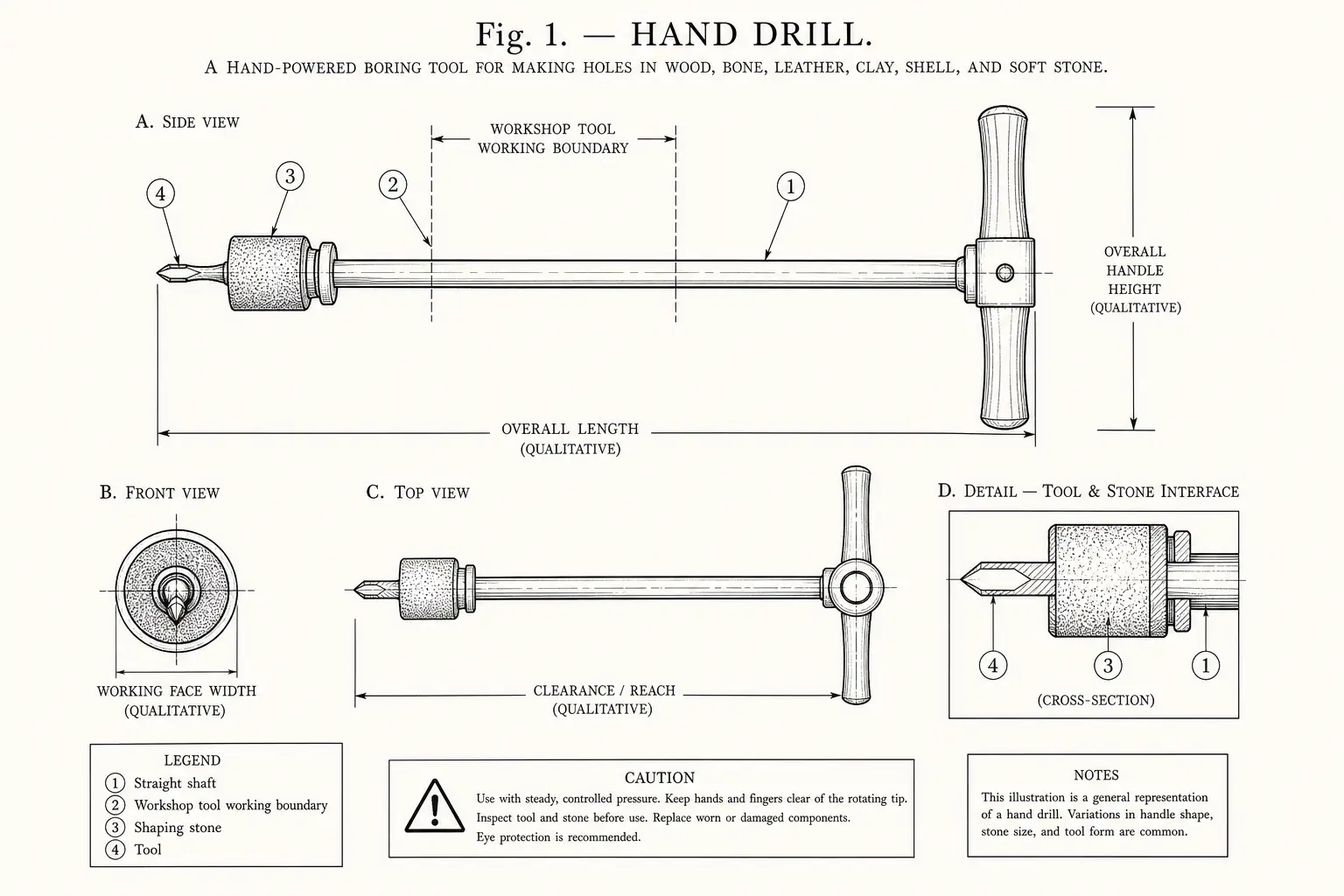 Schematic diagram of Hand drill, highlighting straight shaft, cutting edge, stone hammer, tool and major working relationships.