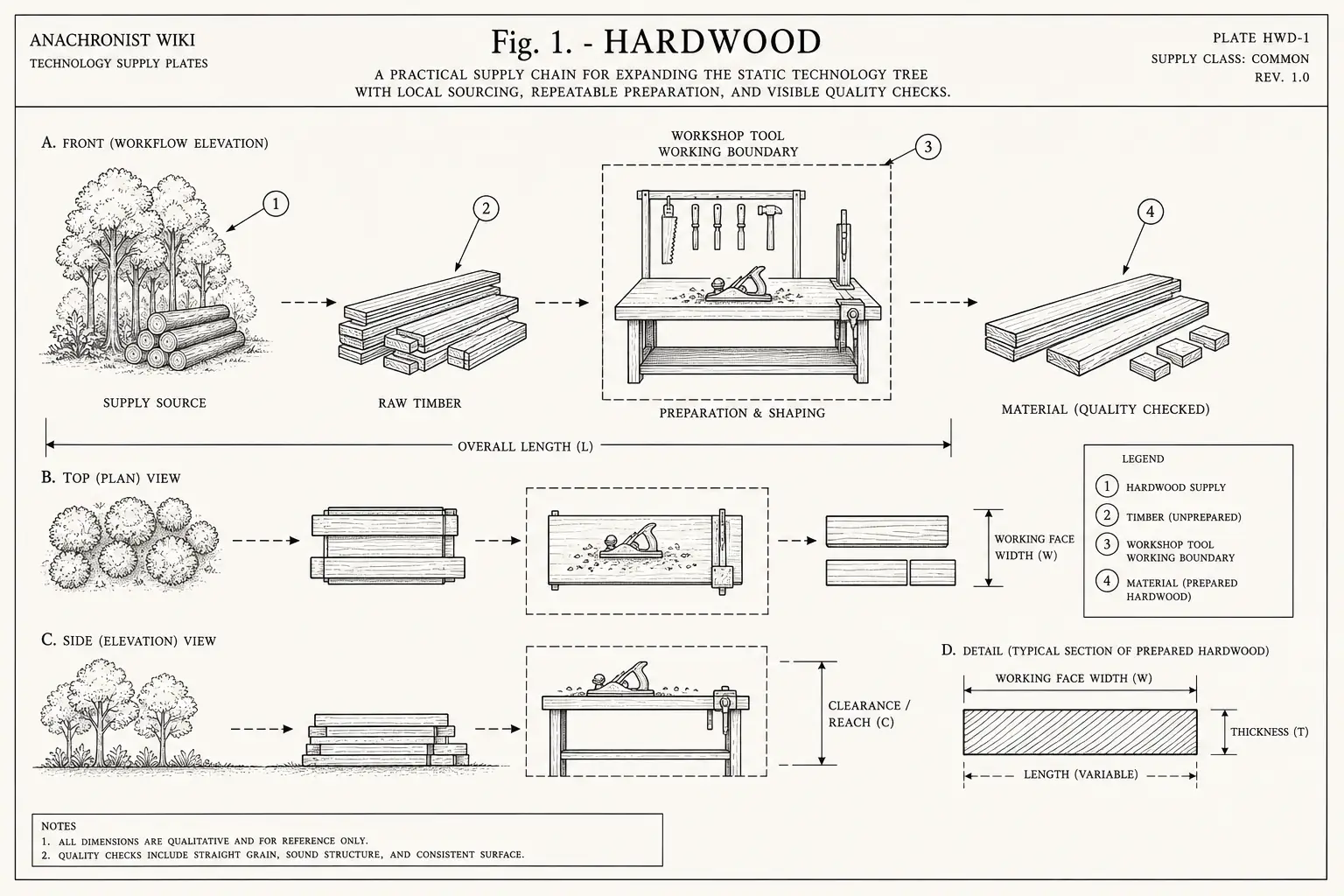 Schematic diagram of Hardwood, highlighting hardwood supply, timber, cutting edge, material and major working relationships.