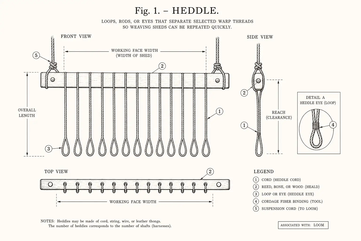 Schematic diagram of Heddle, highlighting cord, reed, bone, or wood, loom, cordage fiber, tool and major working relationships.