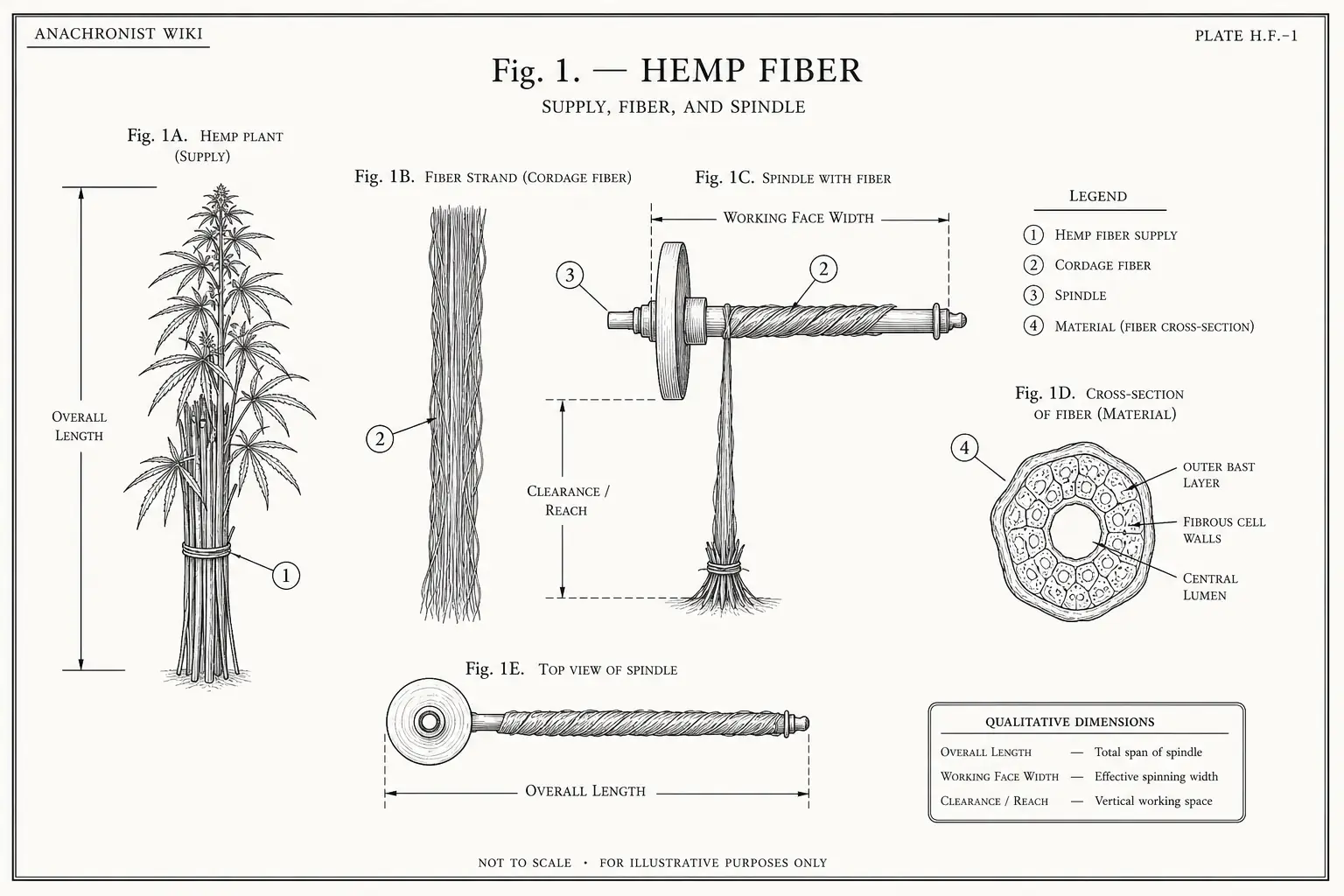 Schematic diagram of Hemp Fiber, highlighting hemp fiber supply, cordage fiber, spindle, material and major working relationships.