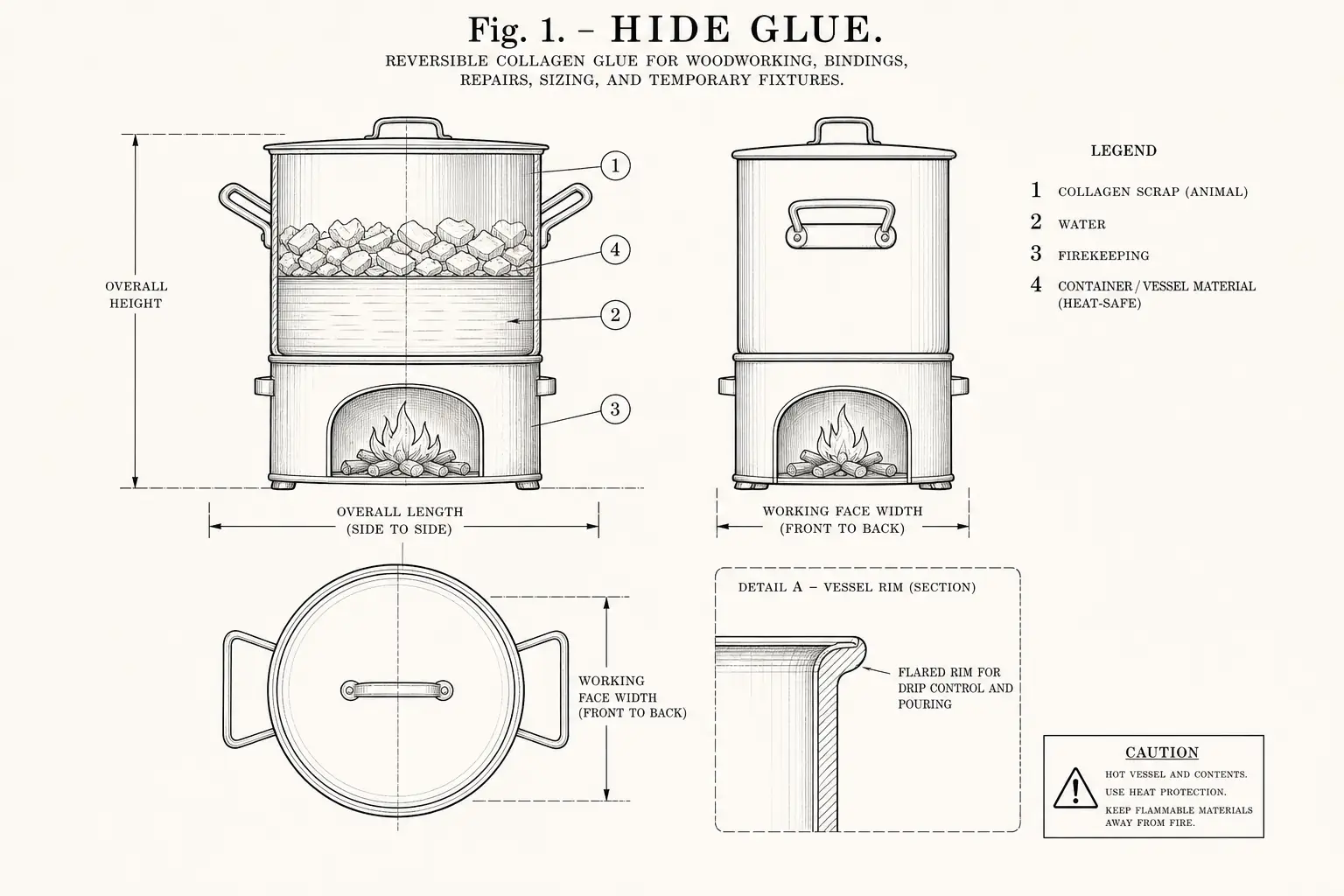 Schematic diagram of Hide glue, highlighting collagen scrap, water, firekeeping, material and major working relationships.