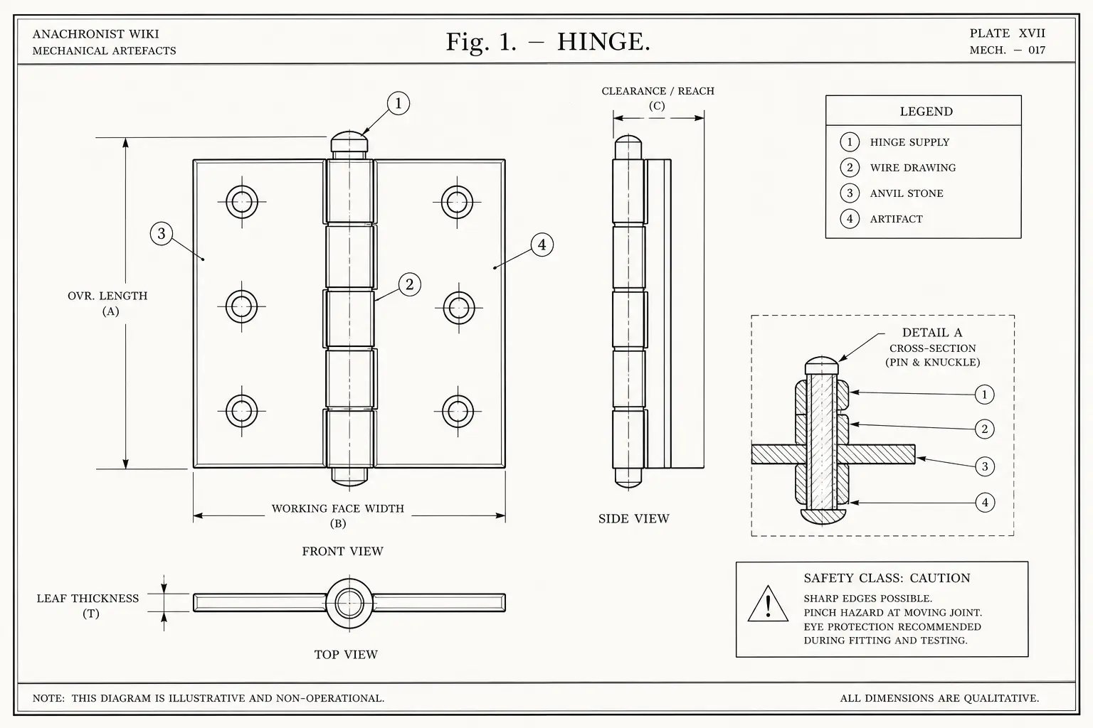 Schematic diagram of Hinge, highlighting hinge supply, wire drawing, anvil stone, artifact and major working relationships.