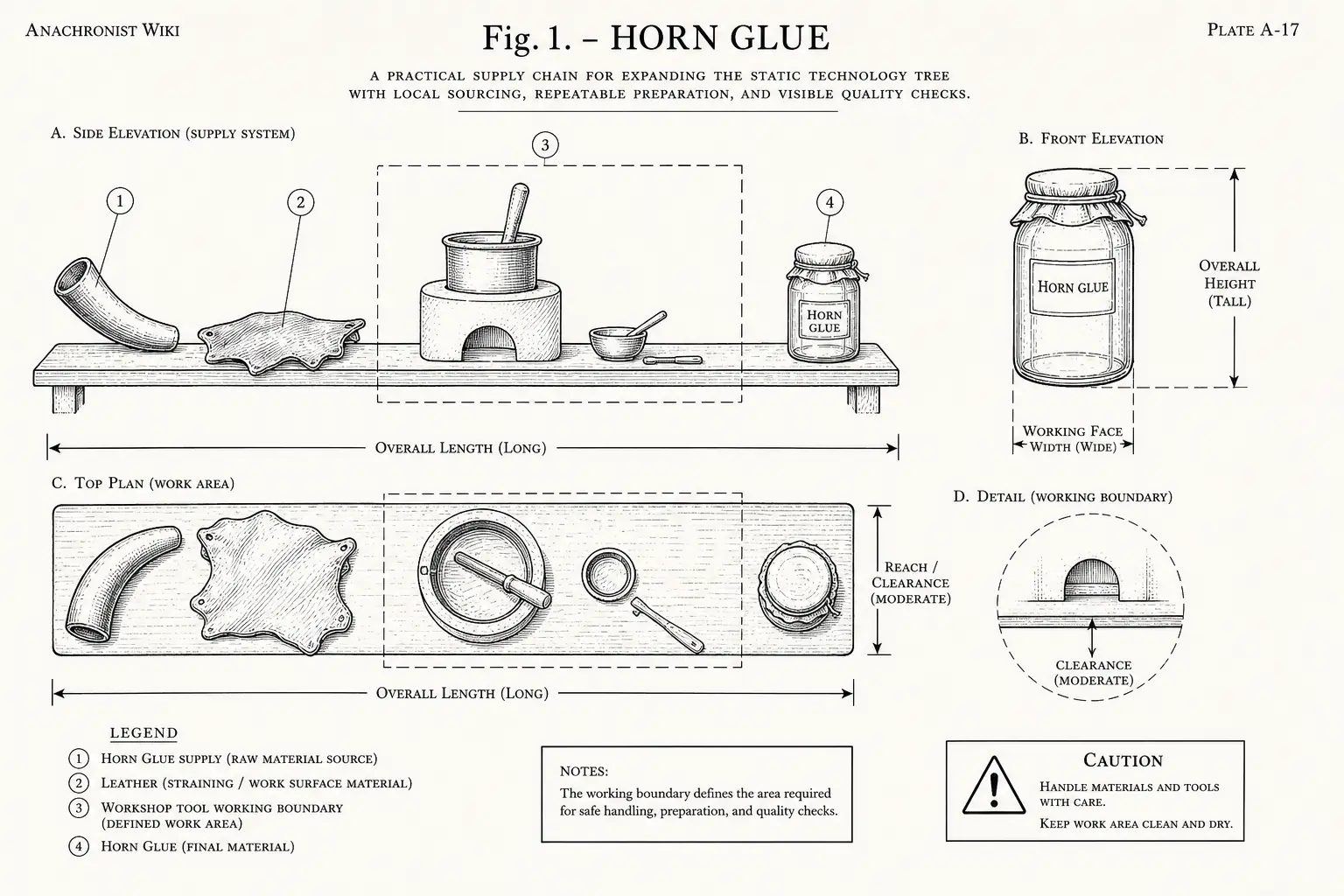 Schematic diagram of Horn Glue, highlighting horn glue supply, leather, cutting edge, material and major working relationships.