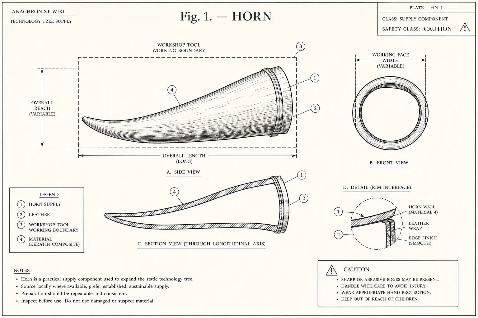 Schematic diagram of Horn, highlighting horn supply, leather, cutting edge, material and major working relationships.