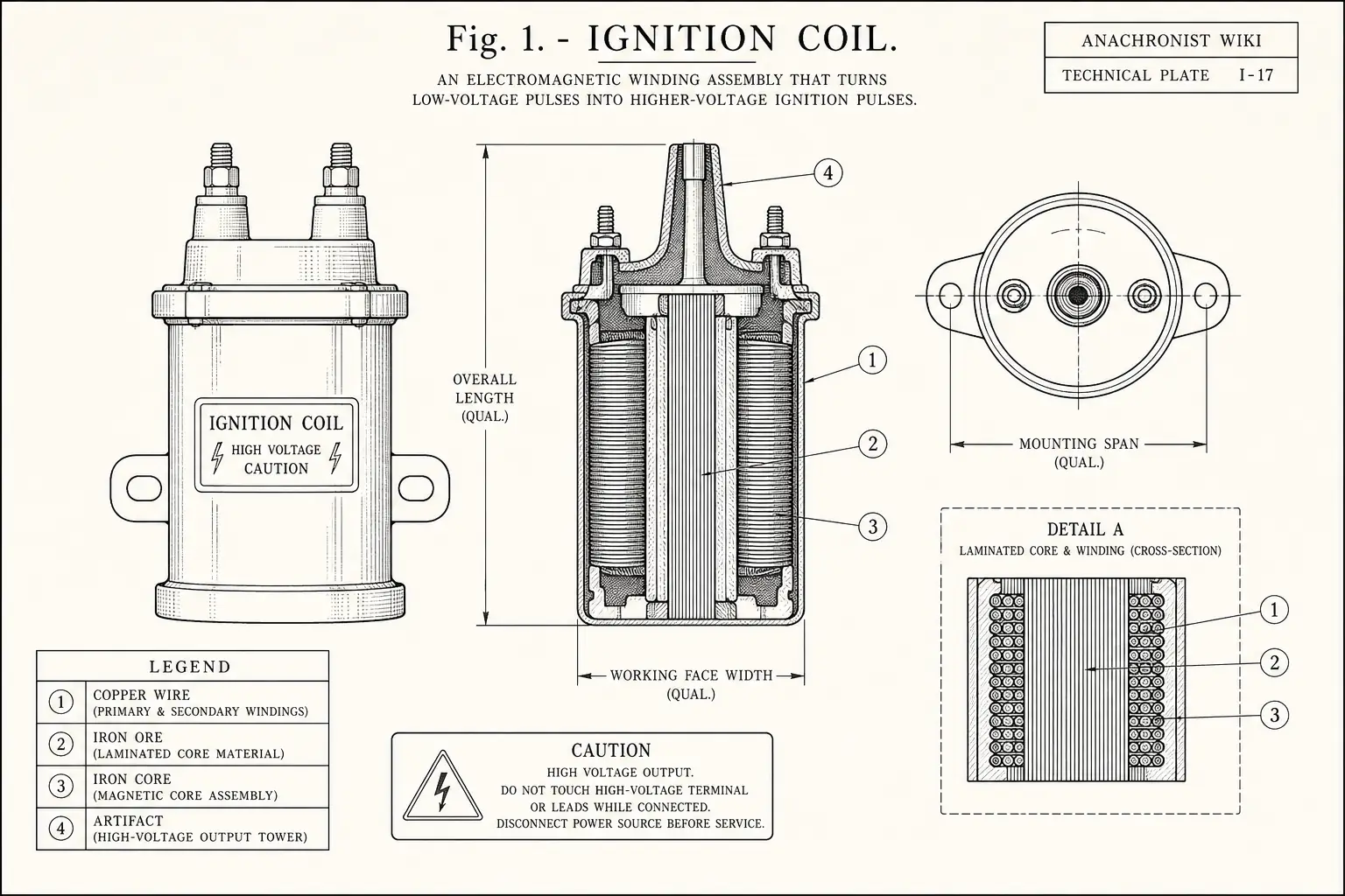 Schematic diagram of Ignition coil, highlighting copper wire, iron ore, iron core, artifact and major working relationships.