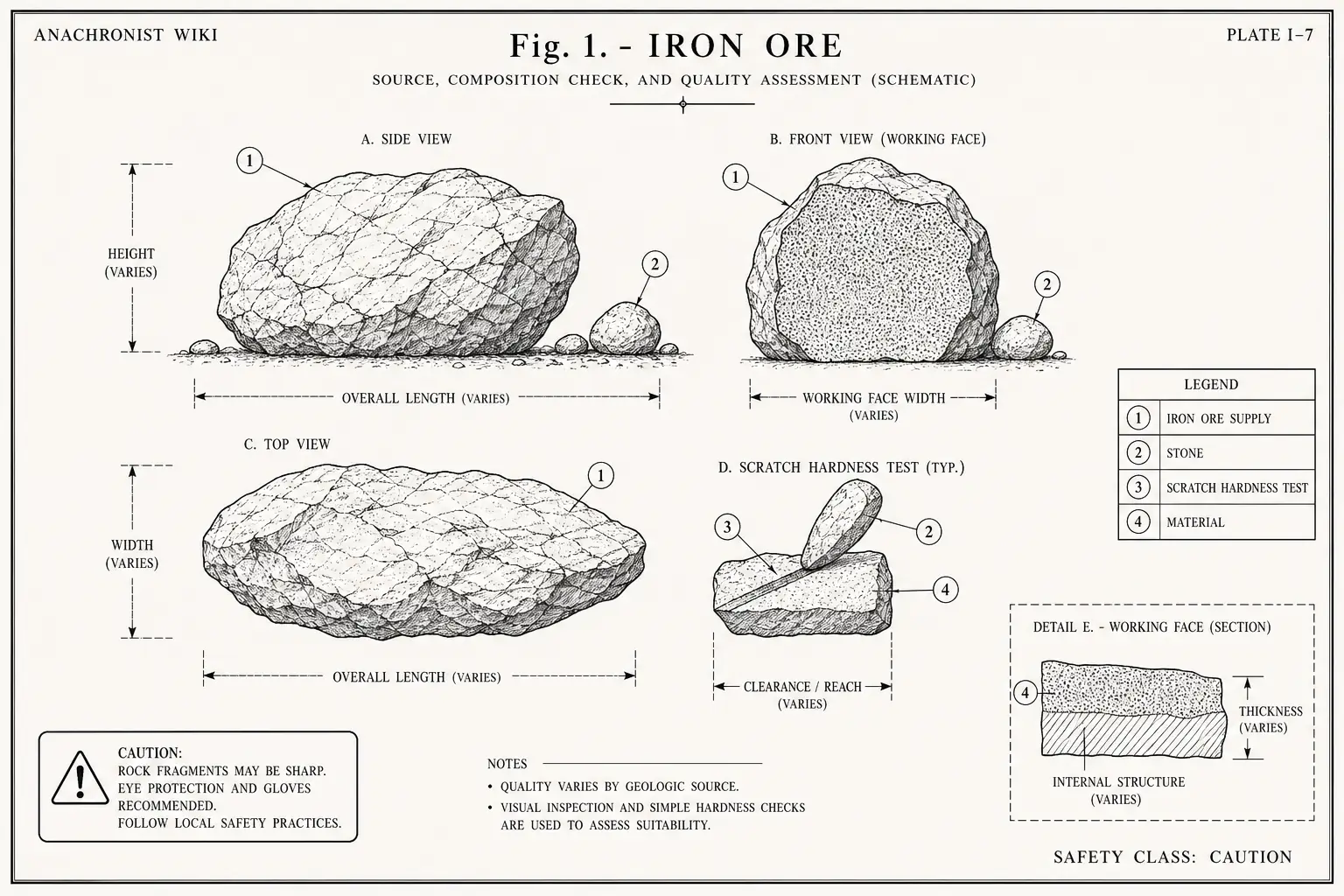 Schematic diagram of Iron Ore, highlighting iron ore supply, stone, scratch hardness test, material and major working relationships.