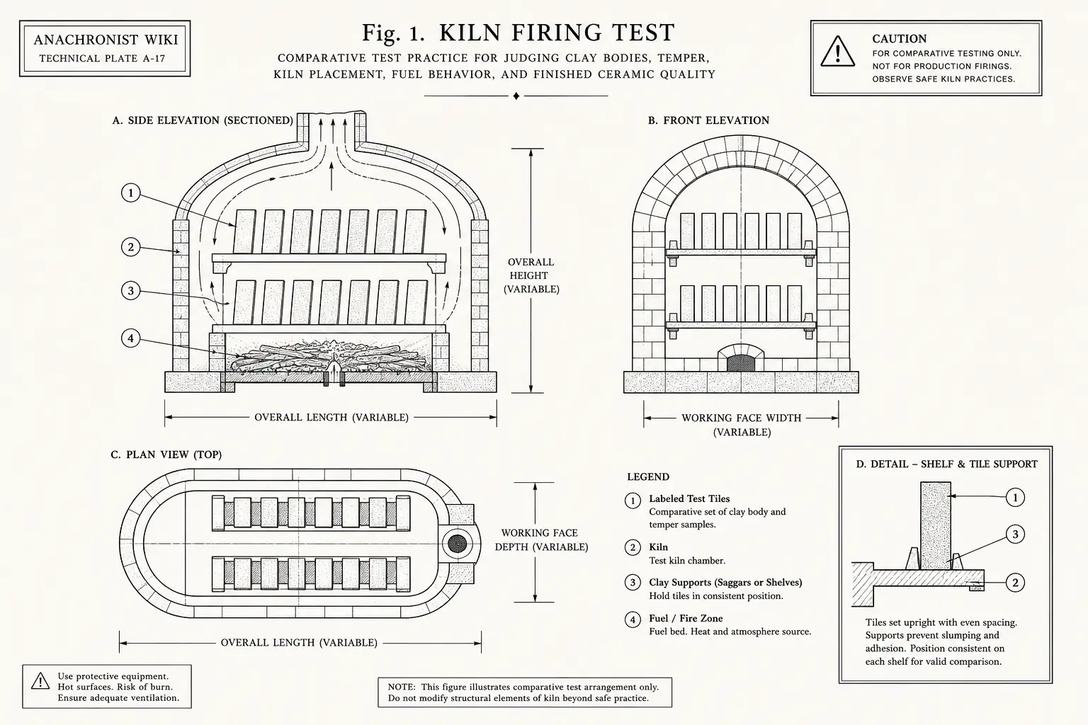 Schematic diagram of Kiln firing test, highlighting labeled test tiles, kiln, clay, test and major working relationships.