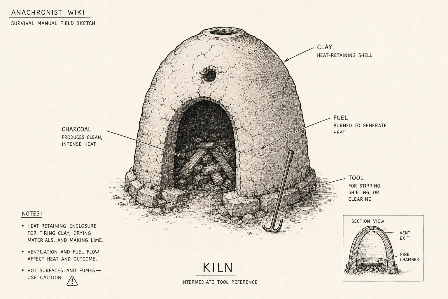 Field sketch of Kiln, highlighting clay, fuel, charcoal, tool.