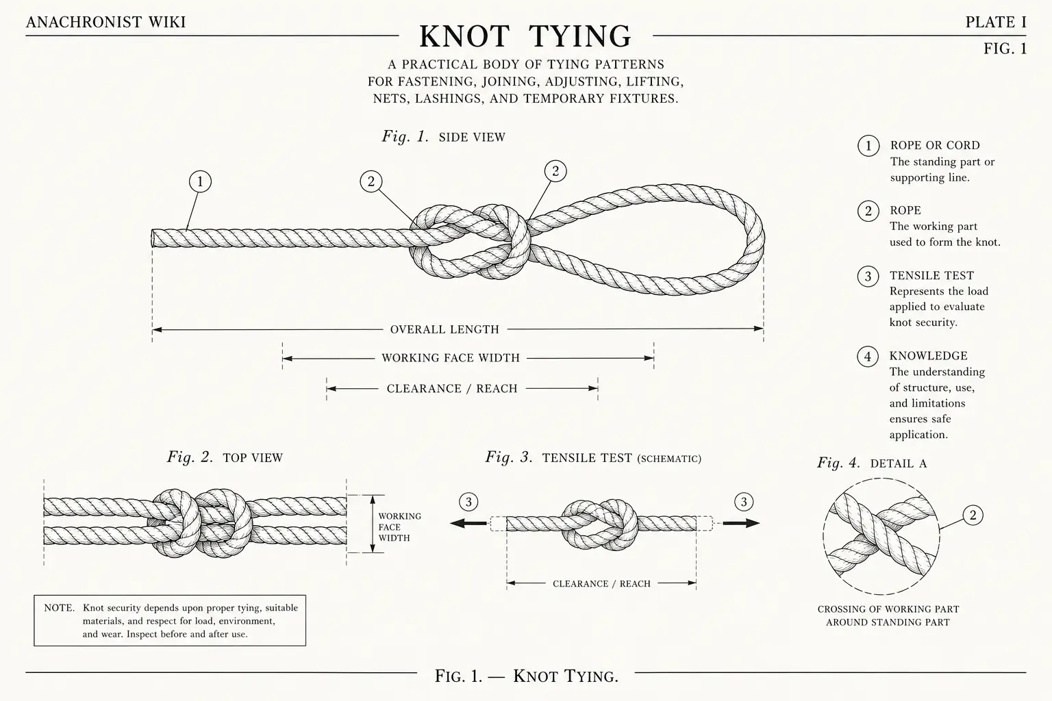 Schematic diagram of Knot tying, highlighting rope or cord, rope, tensile test, knowledge and major working relationships.