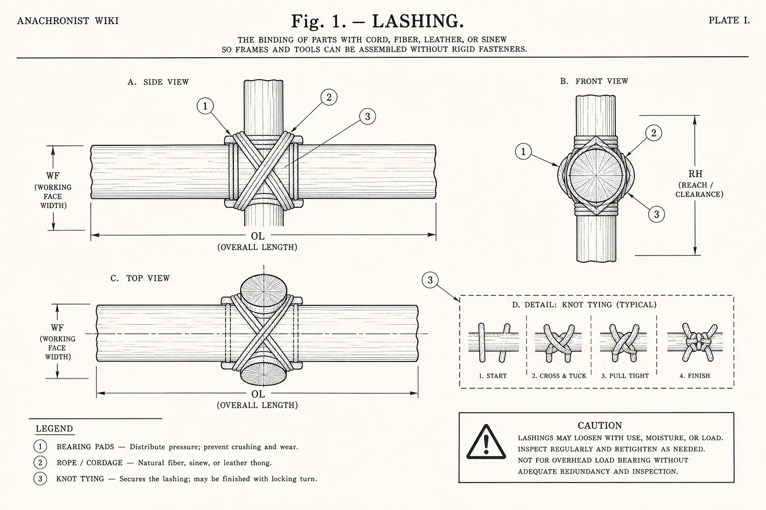 Schematic diagram of Lashing, highlighting cordage and bearing pads, rope, knot tying, process and major working relationships.