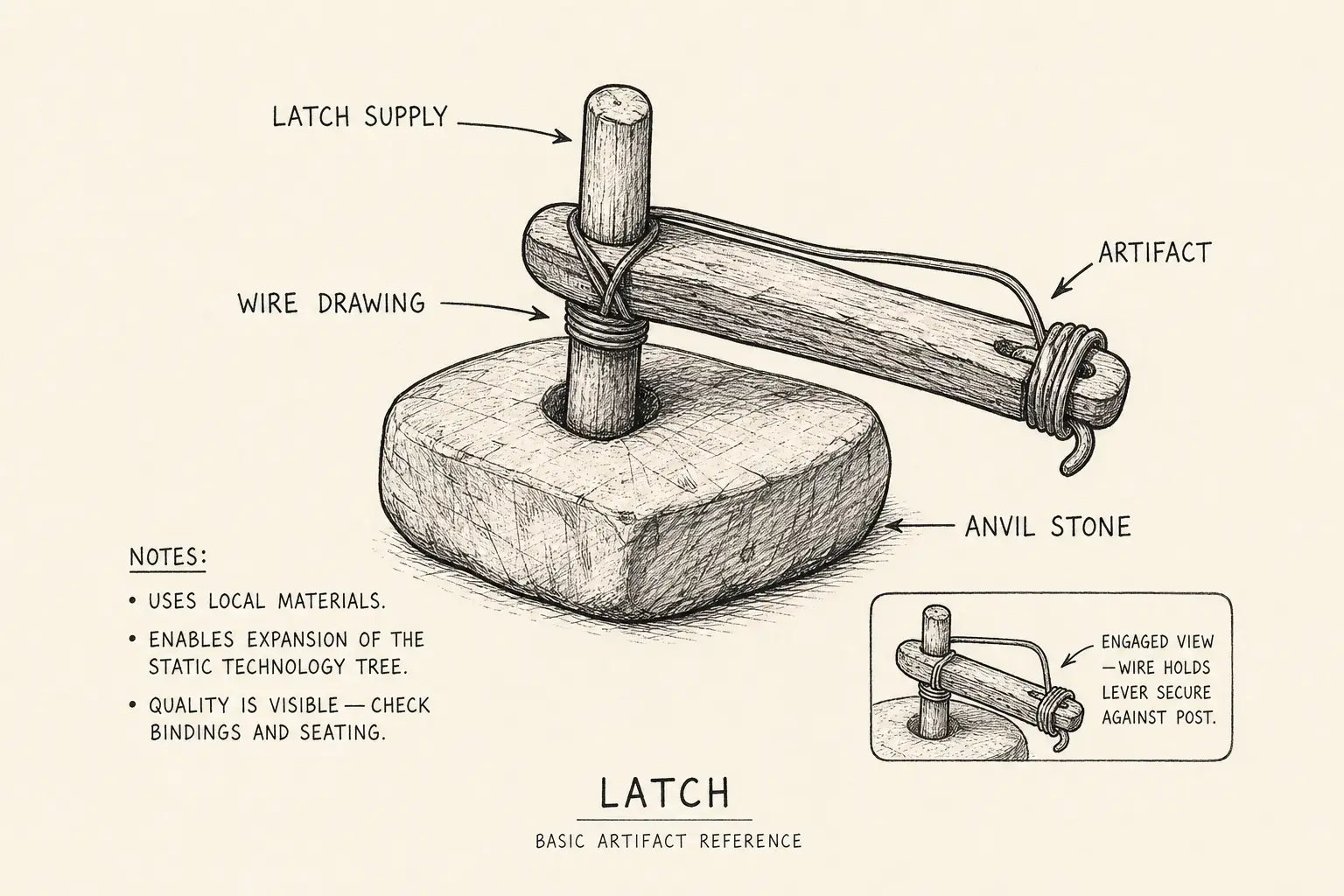 Field sketch of Latch, highlighting latch supply, wire drawing, anvil stone, artifact.