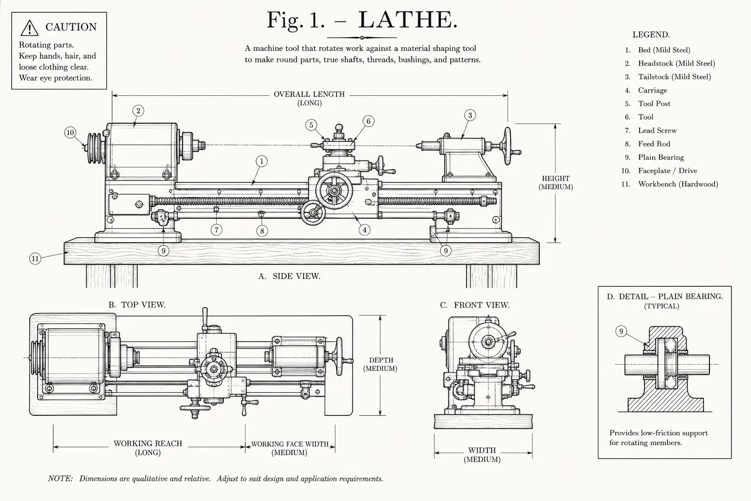Schematic diagram of Lathe, highlighting mild steel, hardwood, workbench, plain bearing and major working relationships.
