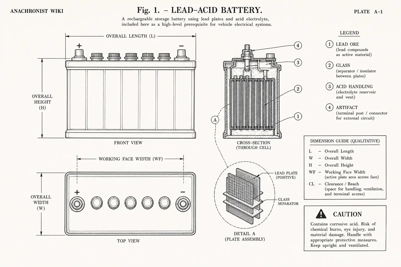 Schematic diagram of Lead-acid battery, highlighting lead ore, glass, acid handling, artifact and major working relationships.
