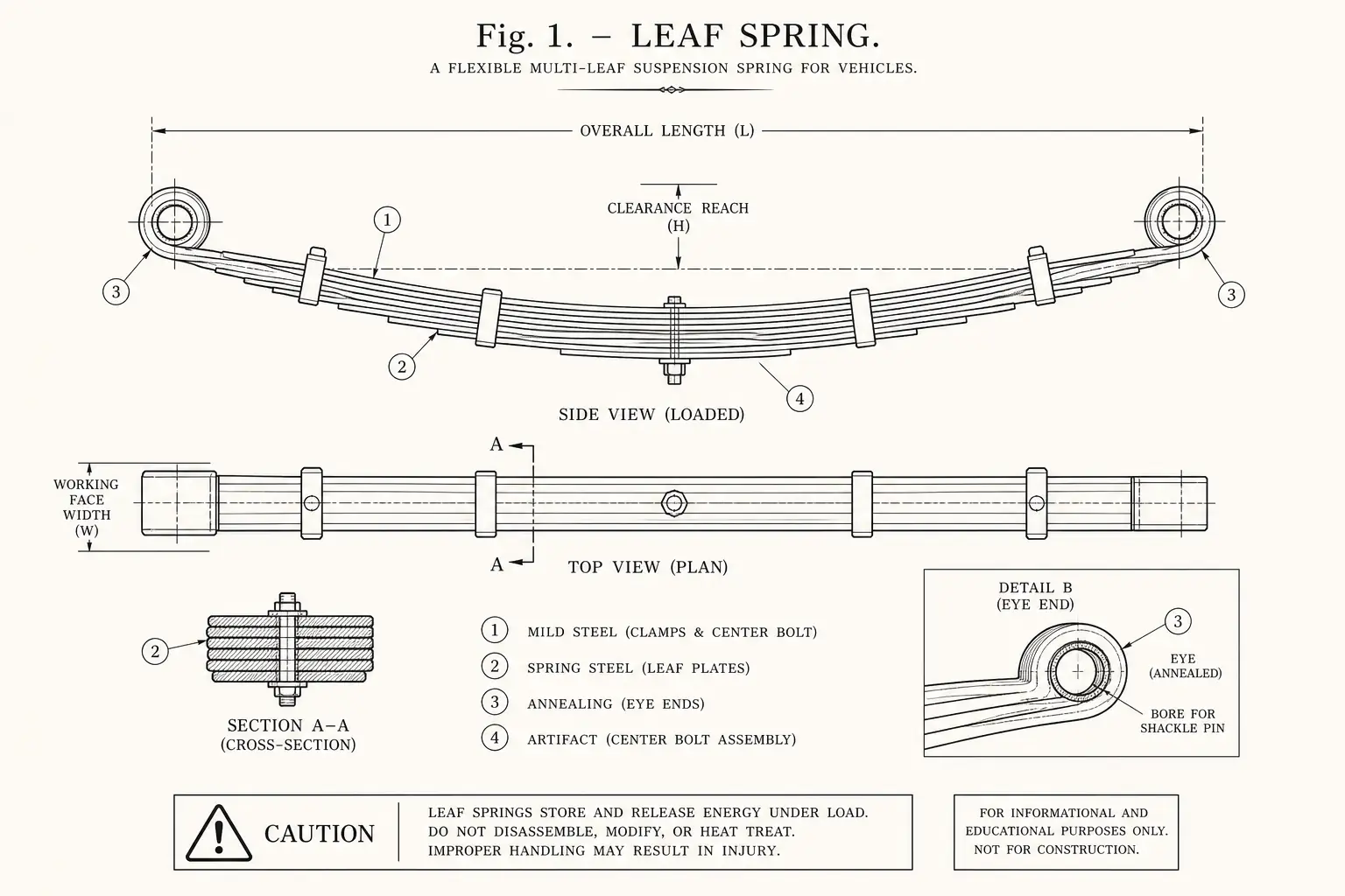 Schematic diagram of Leaf spring, highlighting mild steel, spring steel, annealing, artifact and major working relationships.