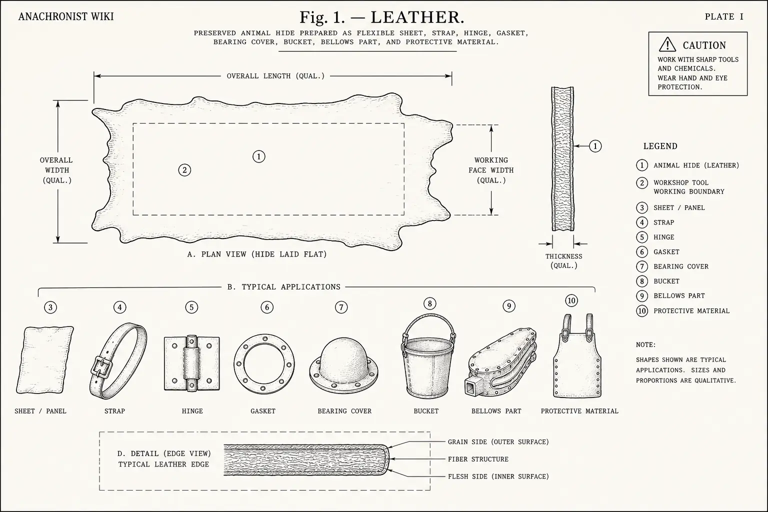 Schematic diagram of Leather, highlighting animal hide, cutting edge, material and major working relationships.