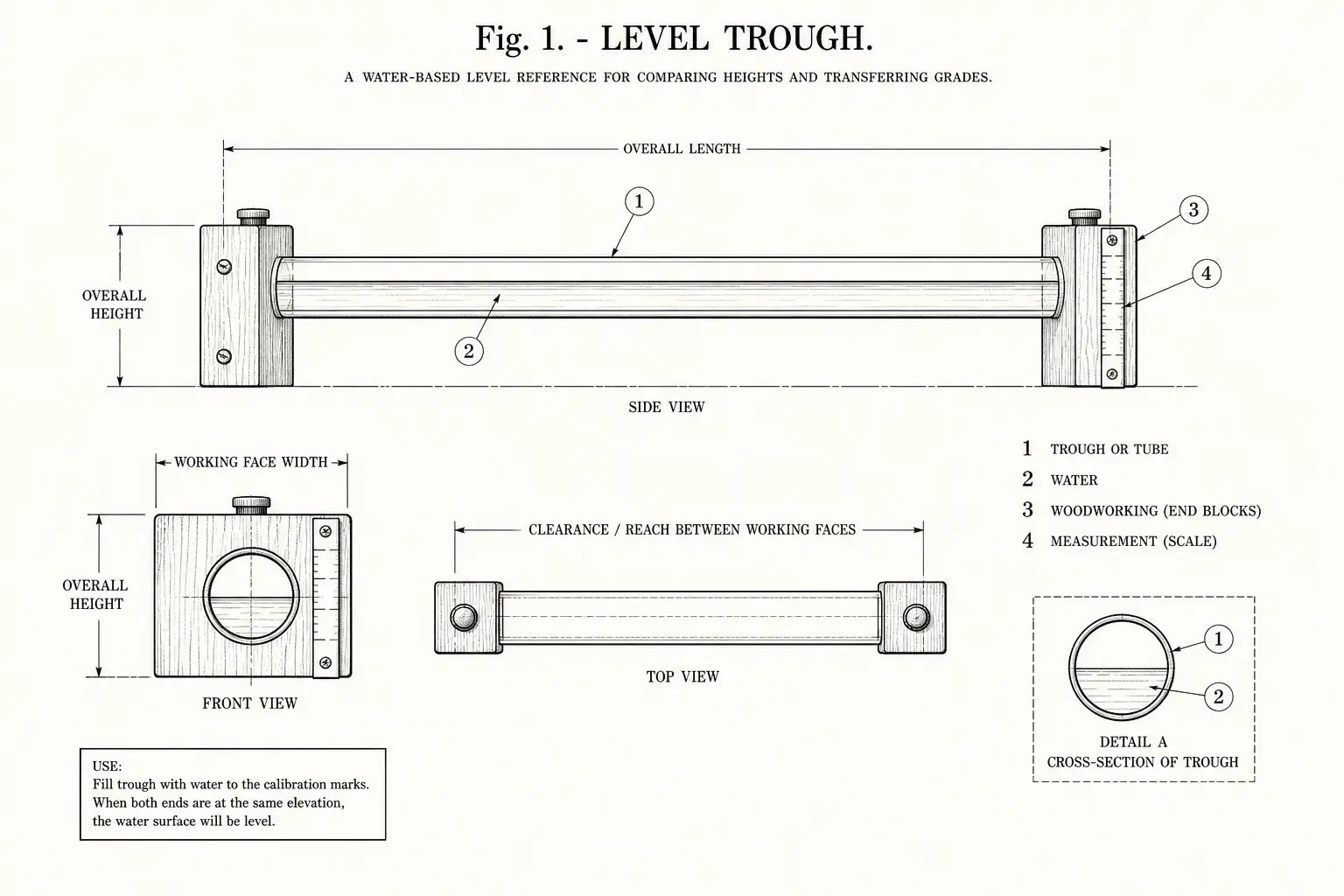 Schematic diagram of Level trough, highlighting trough or tube and water, water, woodworking, measurement and major working relationships.