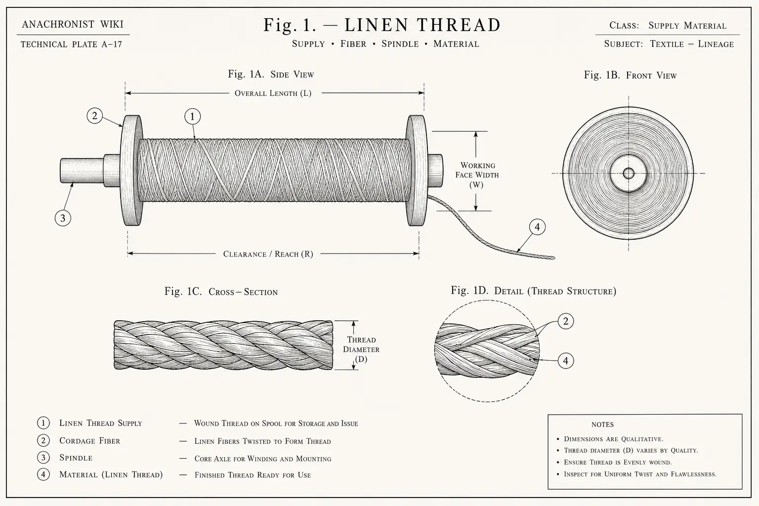 Schematic diagram of Linen Thread, highlighting linen thread supply, cordage fiber, spindle, material and major working relationships.