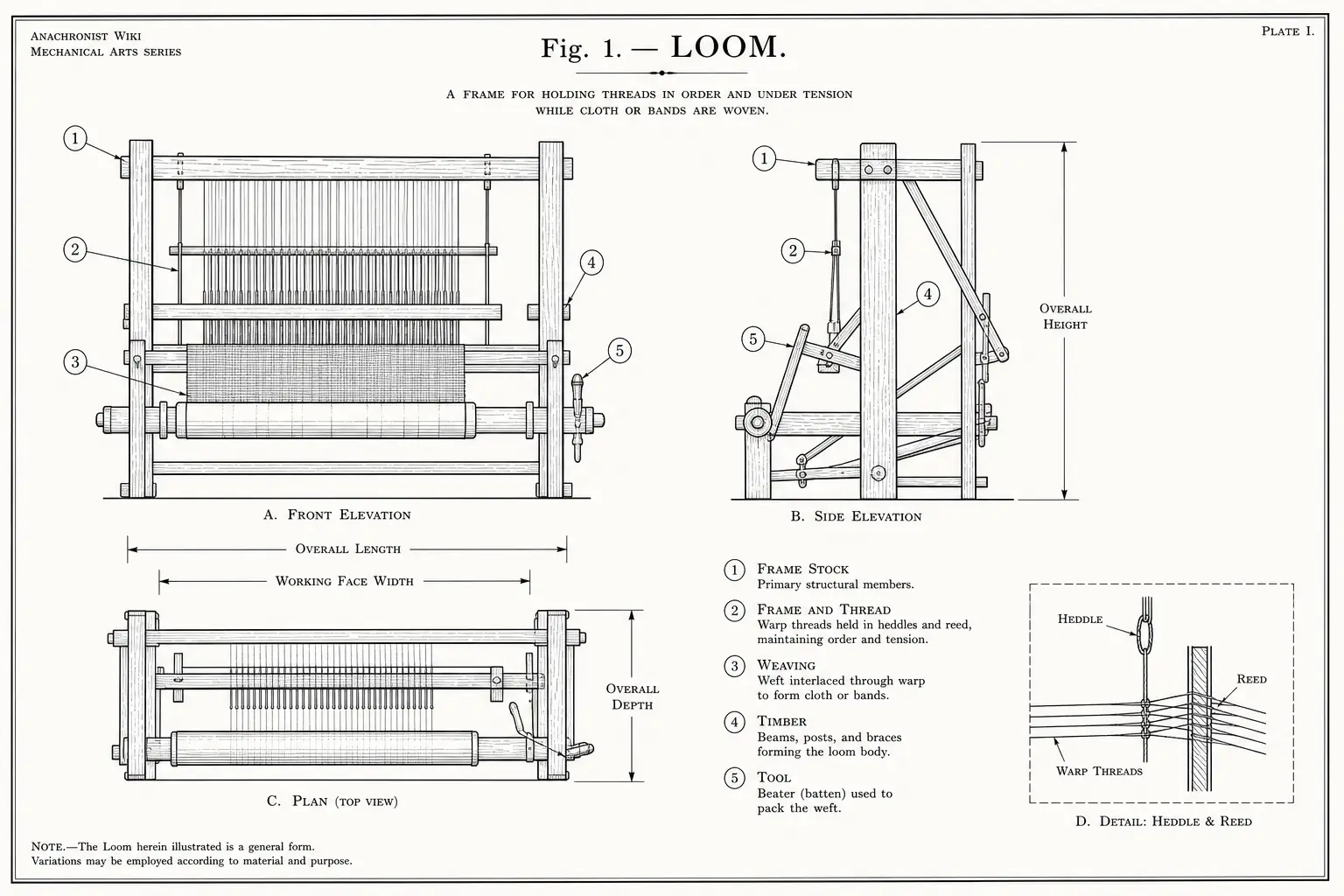 Schematic diagram of Loom, highlighting frame stock and thread, weaving, timber, tool and major working relationships.