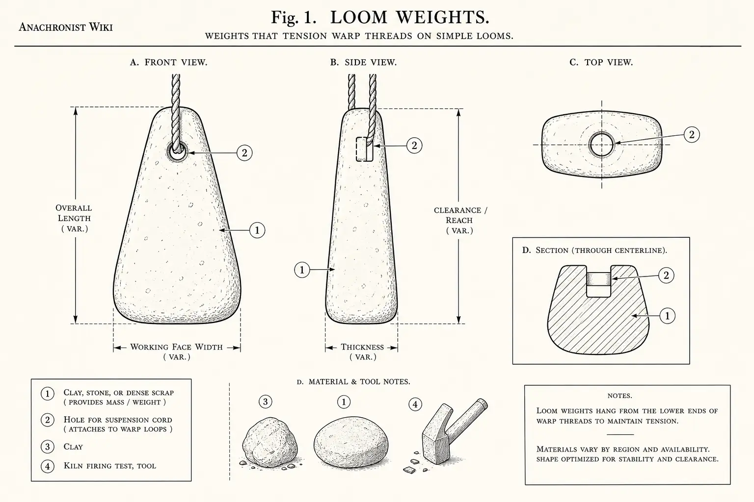 Schematic diagram of Loom weights, highlighting clay, stone, or dense scrap, clay, kiln firing test, tool and major working relationships.