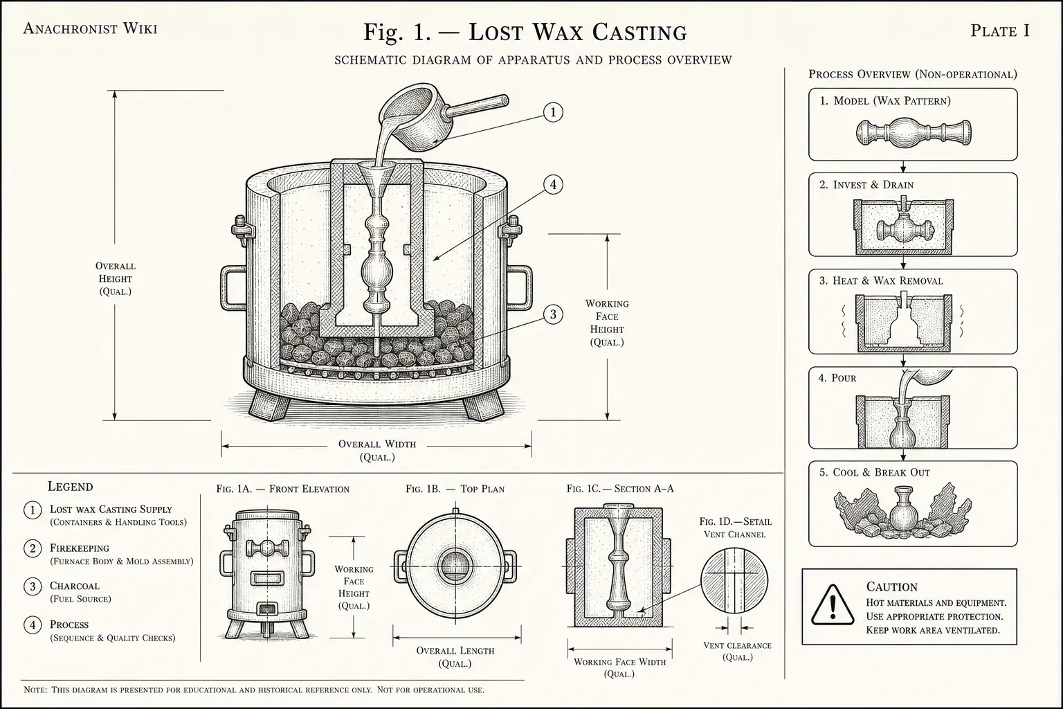 Schematic diagram of Lost Wax Casting, highlighting lost wax casting supply, firekeeping, charcoal, process and major working relationships.
