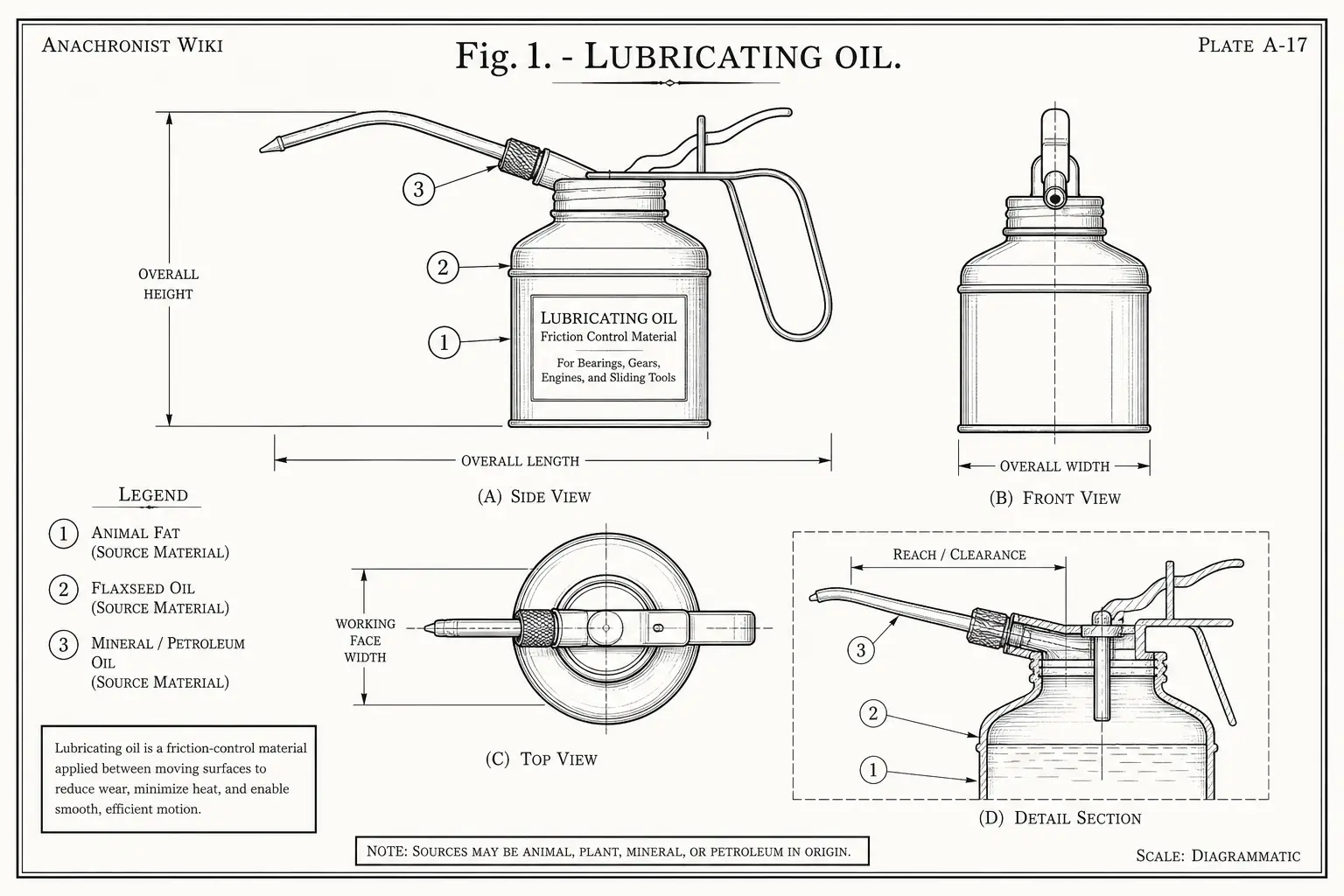 Schematic diagram of Lubricating oil, highlighting animal fat, flaxseed oil, material and major working relationships.