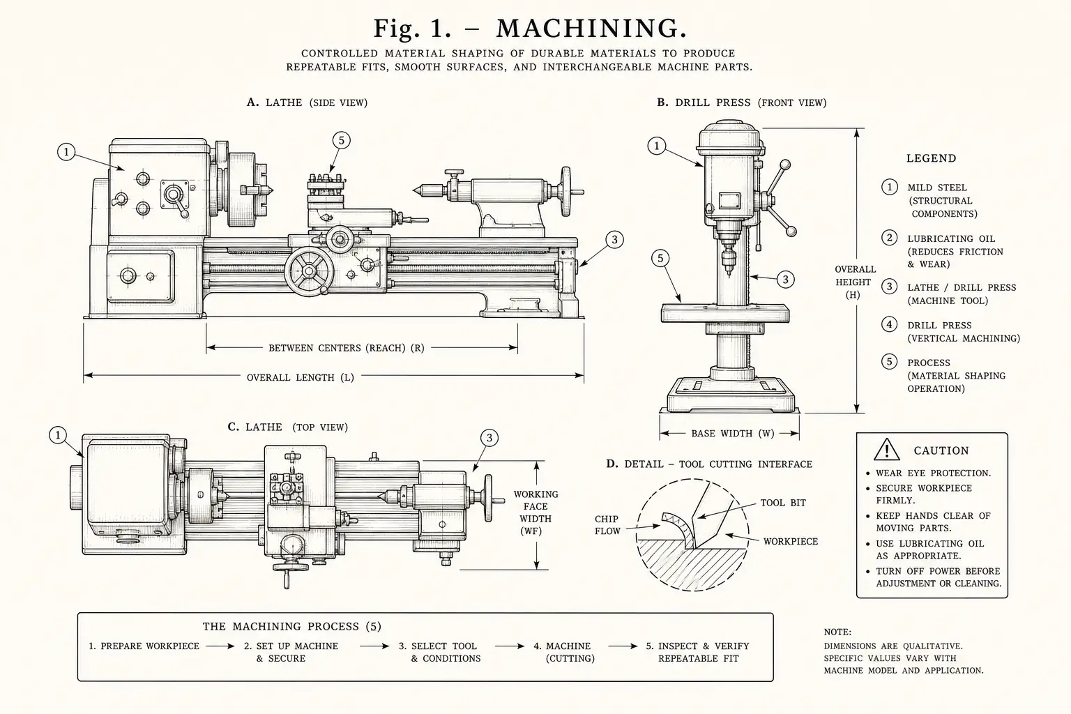 Schematic diagram of Machining, highlighting mild steel, lubricating oil, lathe, drill press and major working relationships.