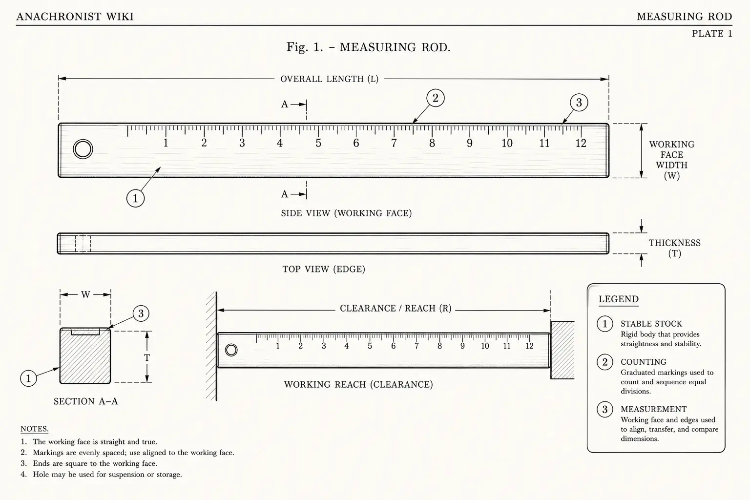 Schematic diagram of Measuring rod, highlighting stable stock, counting, measurement and major working relationships.