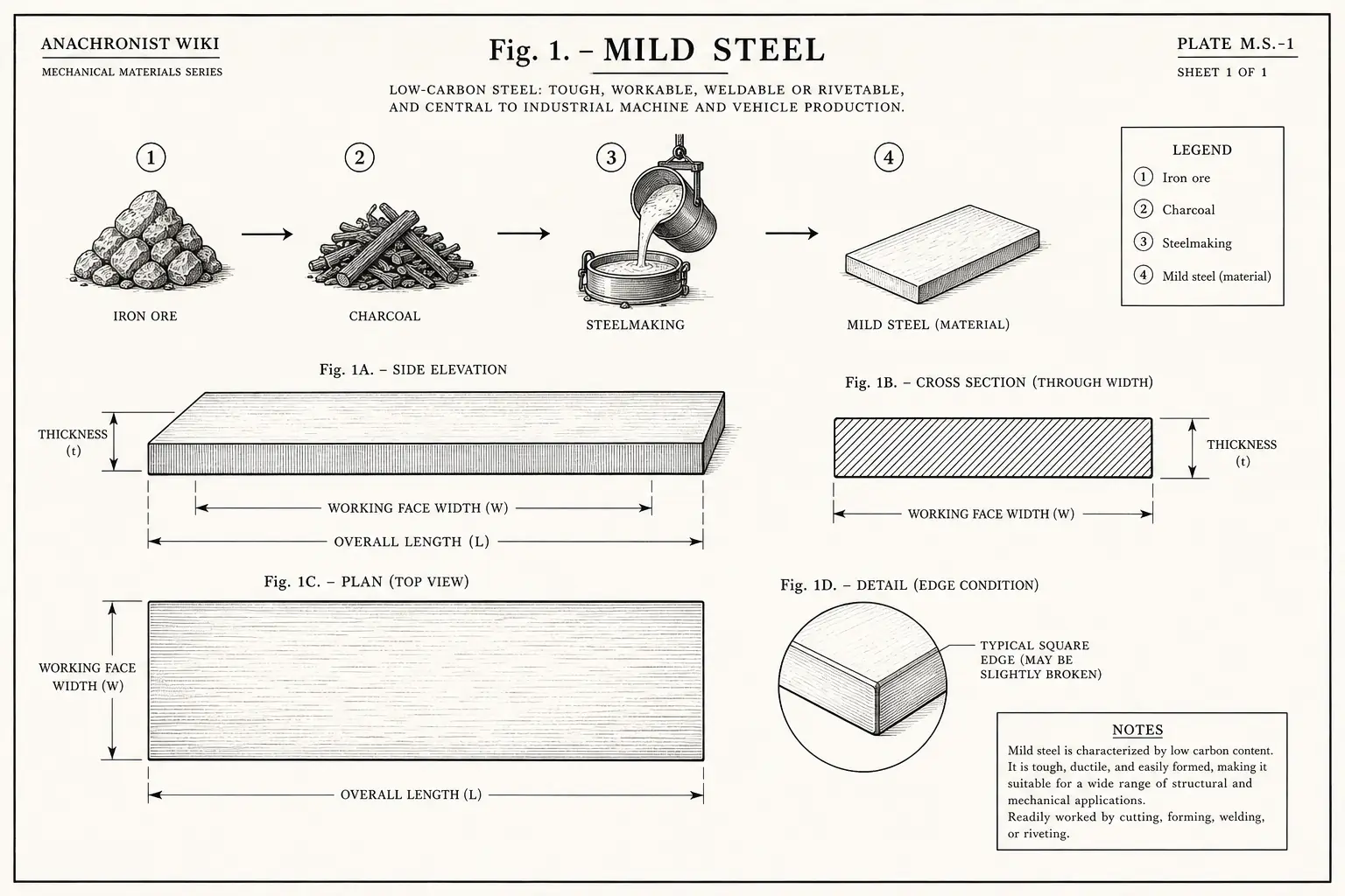 Schematic diagram of Mild steel, highlighting iron ore, charcoal, steelmaking, material and major working relationships.