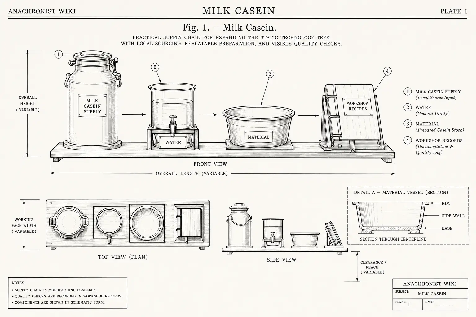 Schematic diagram of Milk Casein, highlighting milk casein supply, water, workshop records, material and major working relationships.