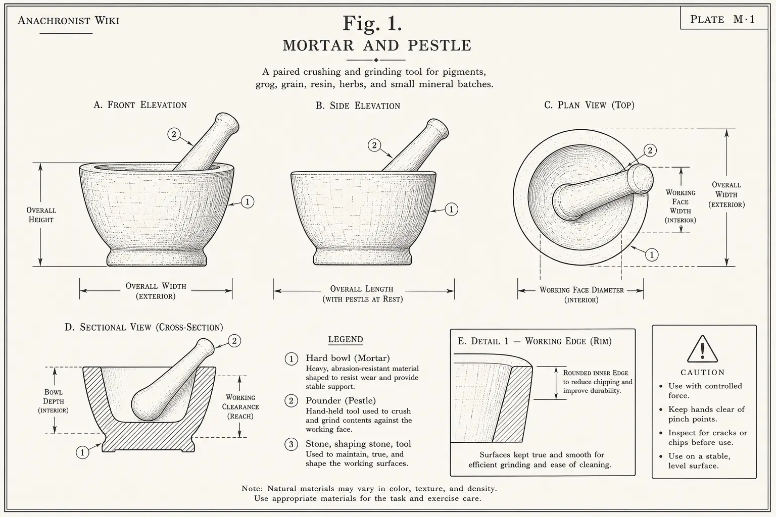 Schematic diagram of Mortar and pestle, highlighting hard bowl and pounder, stone, stone hammer, tool and major working relationships.