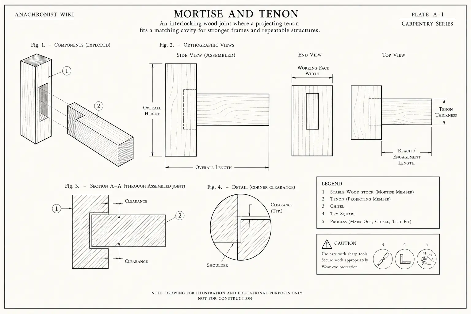 Schematic diagram of Mortise and tenon, highlighting stable wood stock, chisel, try-square, process and major working relationships.