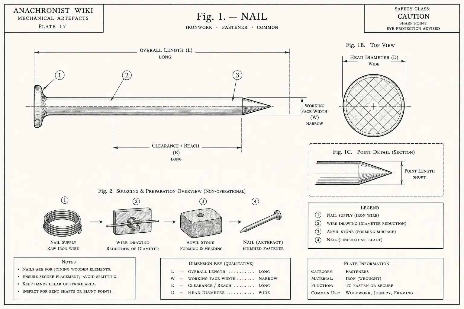 Schematic diagram of Nail, highlighting nail supply, wire drawing, anvil stone, artifact and major working relationships.