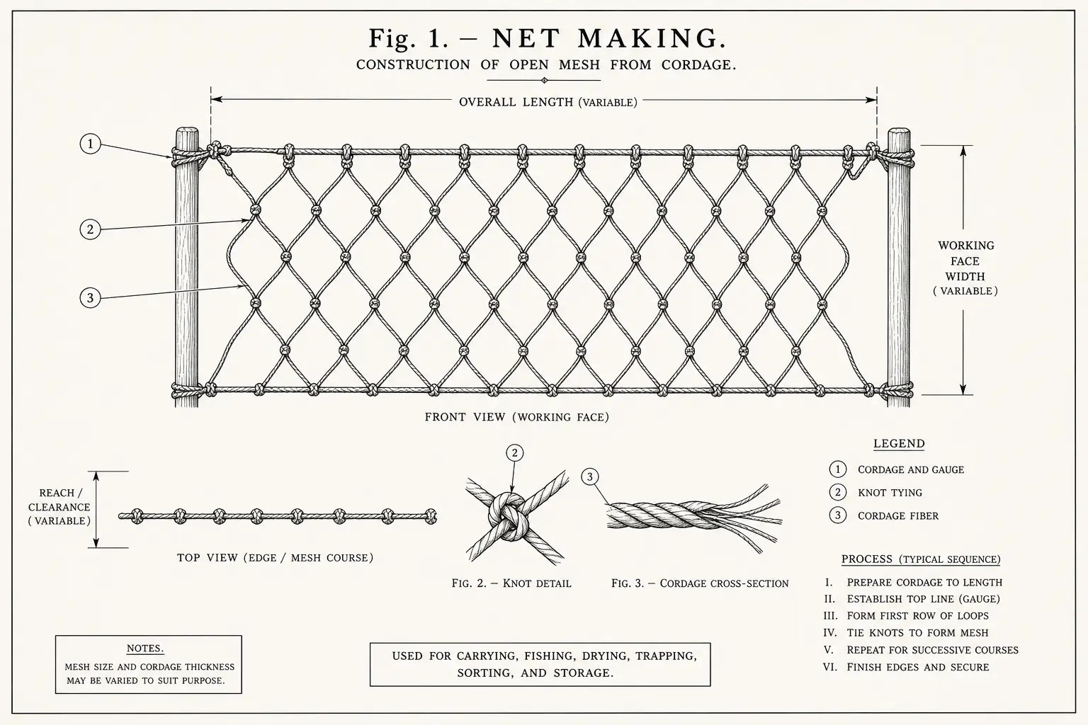 Schematic diagram of Net making, highlighting cordage and gauge, knot tying, cordage fiber, process and major working relationships.