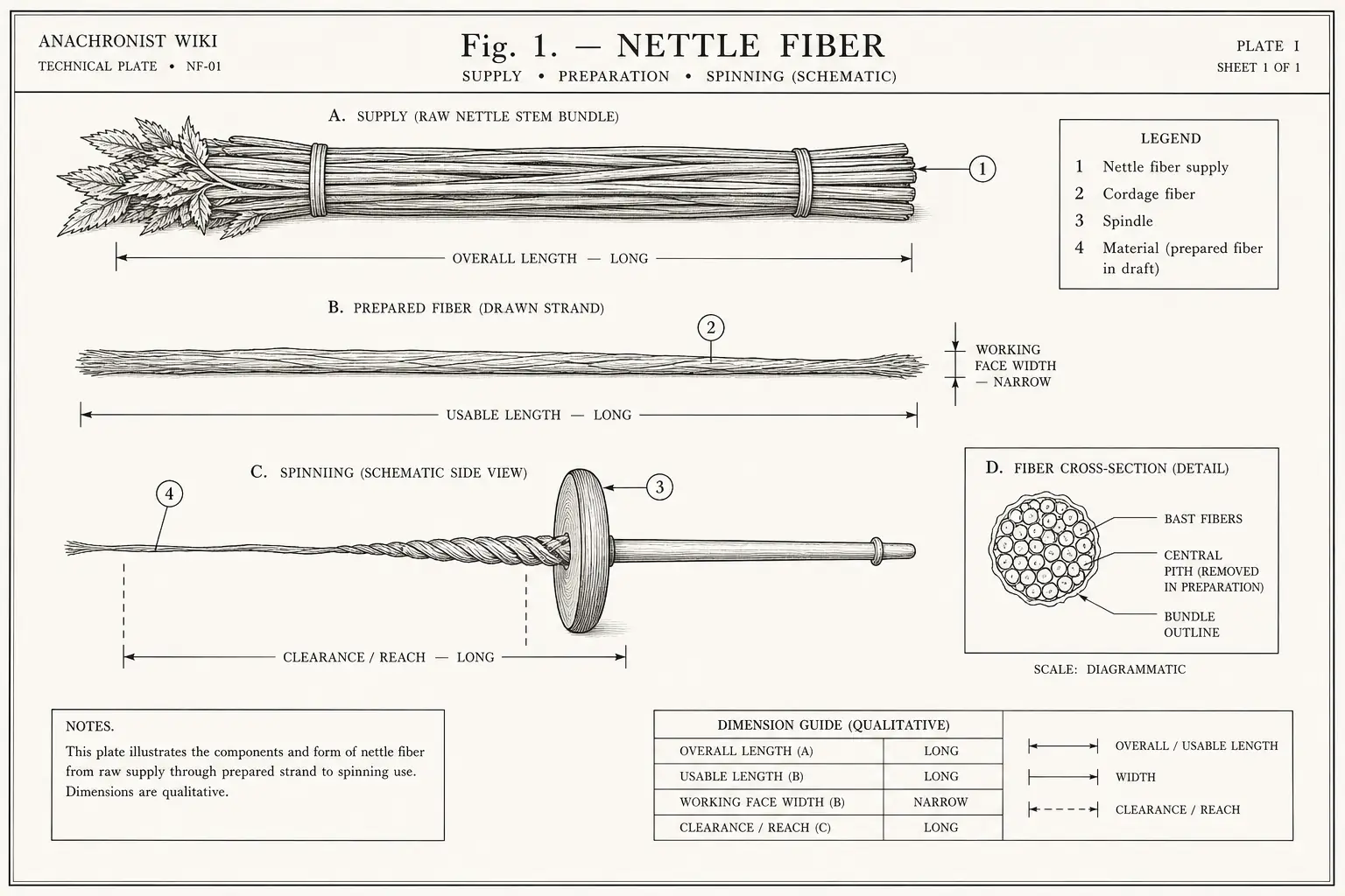 Schematic diagram of Nettle Fiber, highlighting nettle fiber supply, cordage fiber, spindle, material and major working relationships.