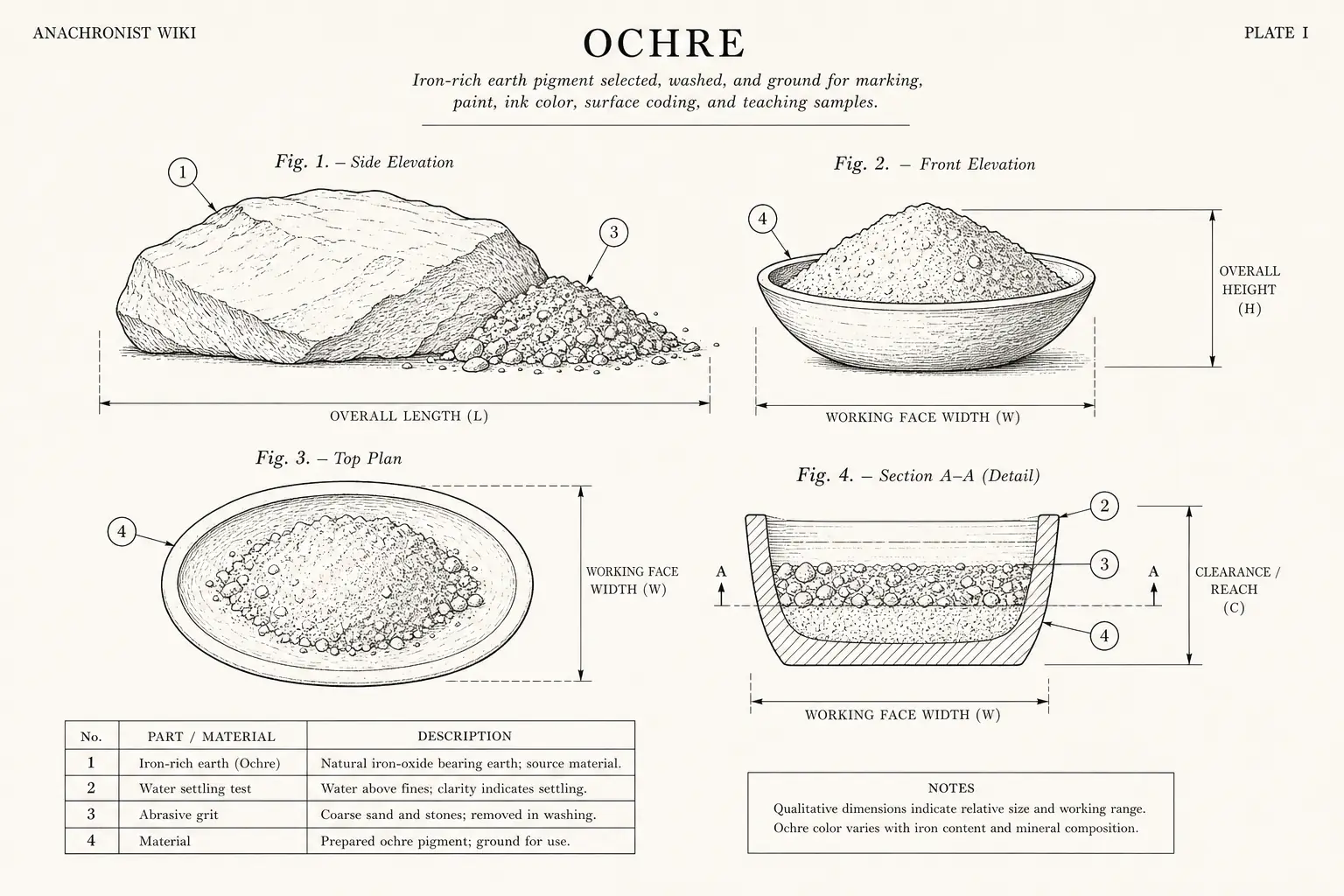 Schematic diagram of Ochre, highlighting iron-rich earth, water settling test, abrasive grit, material and major working relationships.