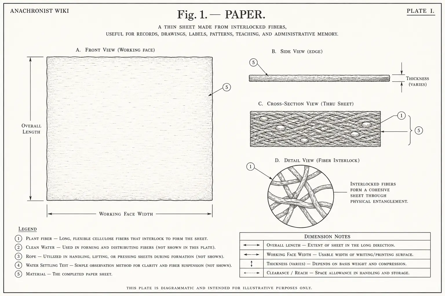 Schematic diagram of Paper, highlighting plant fiber, clean water, rope, water settling test and major working relationships.