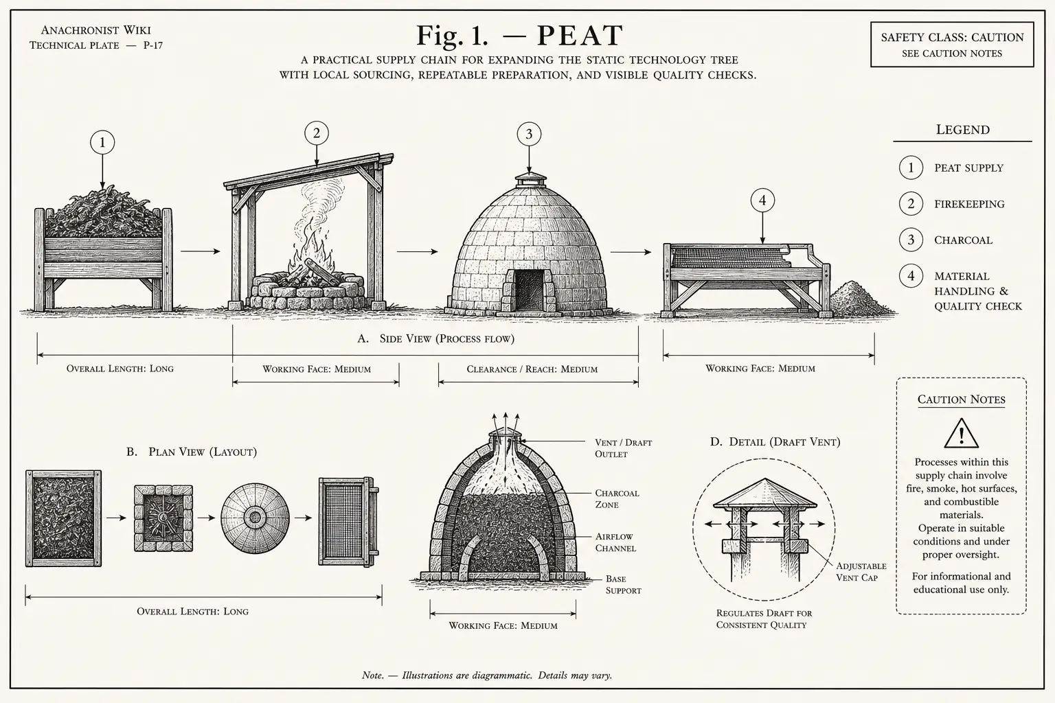 Schematic diagram of Peat, highlighting peat supply, firekeeping, charcoal, material and major working relationships.