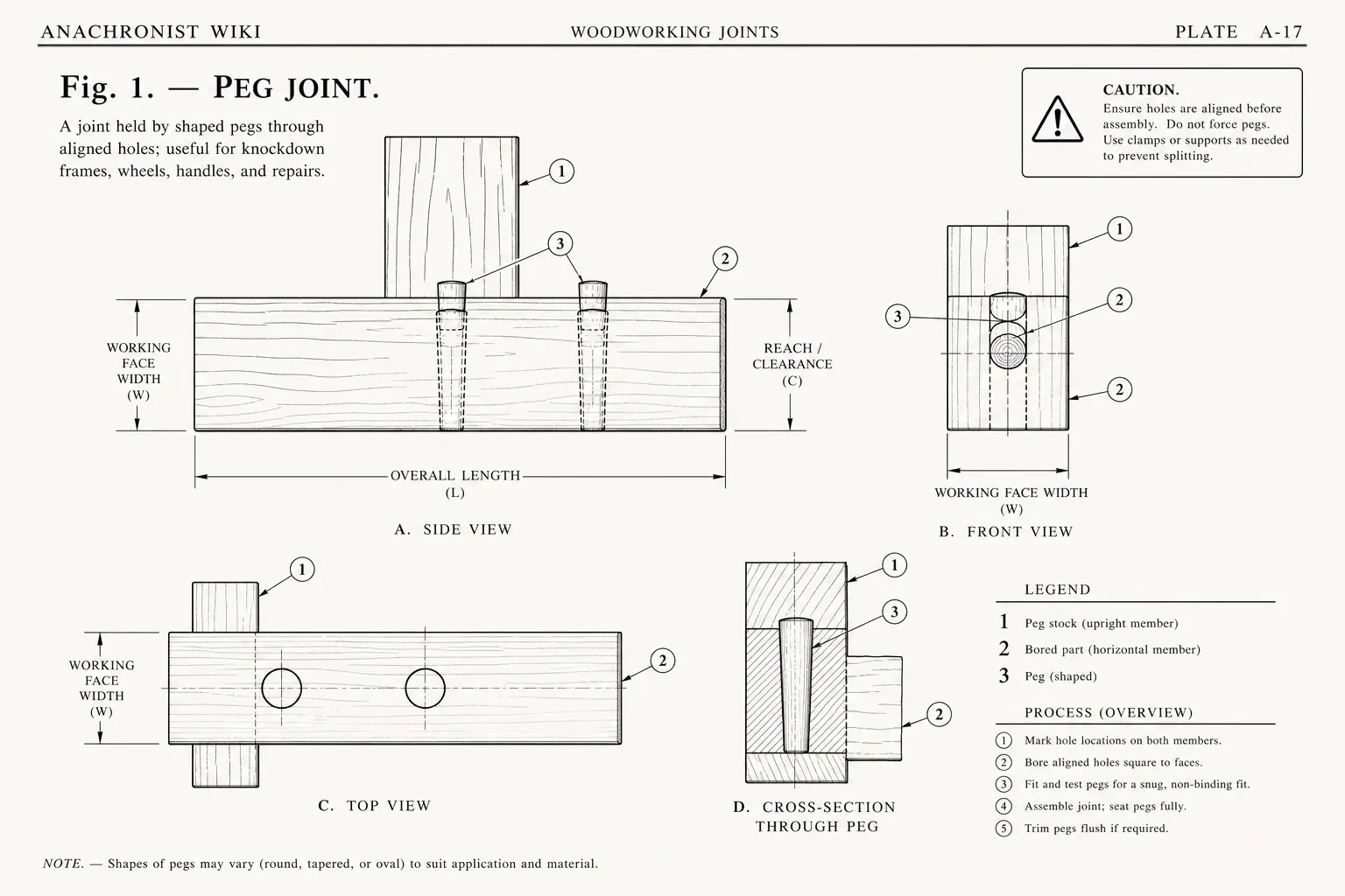 Schematic diagram of Peg joint, highlighting peg stock and bored parts, hand drill, woodworking, process and major working relationships.