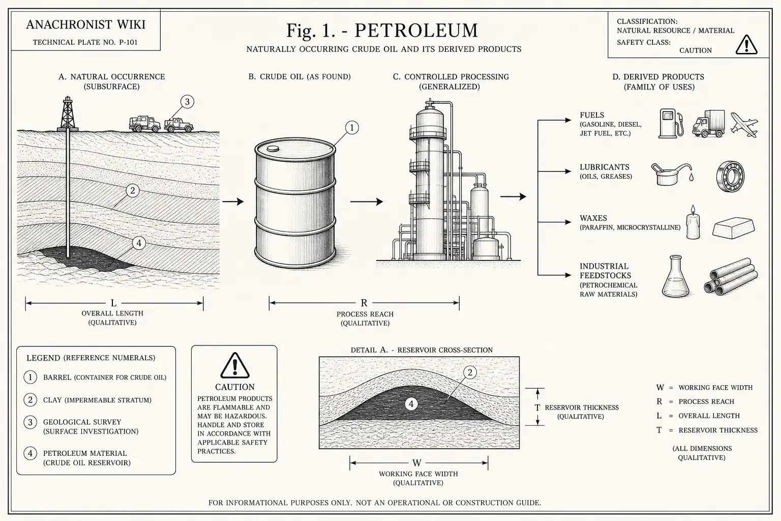 Schematic diagram of Petroleum, highlighting barrel, clay, geological survey, material and major working relationships.