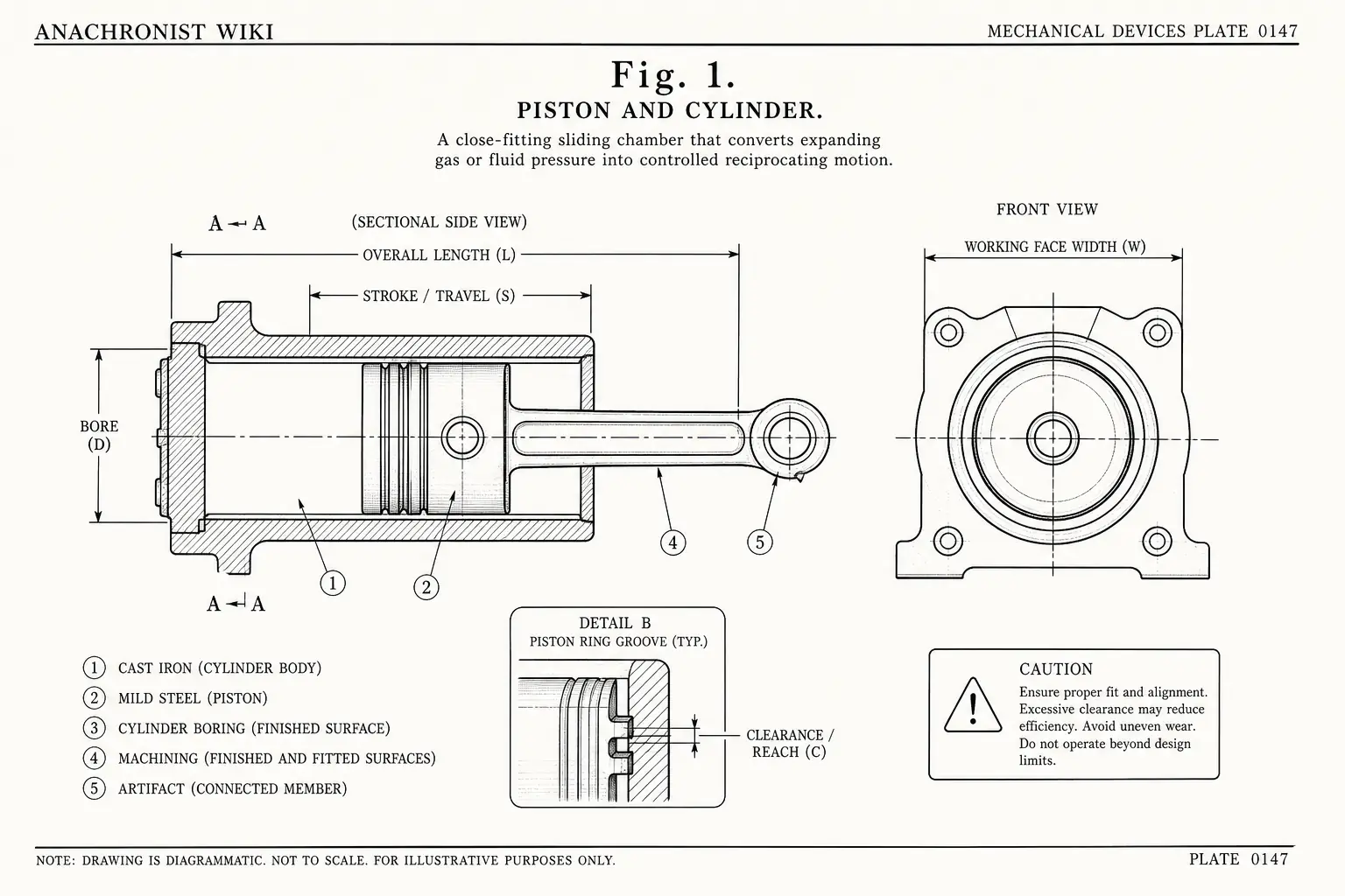 Schematic diagram of Piston and cylinder, highlighting cast iron, mild steel, cylinder boring, machining and major working relationships.
