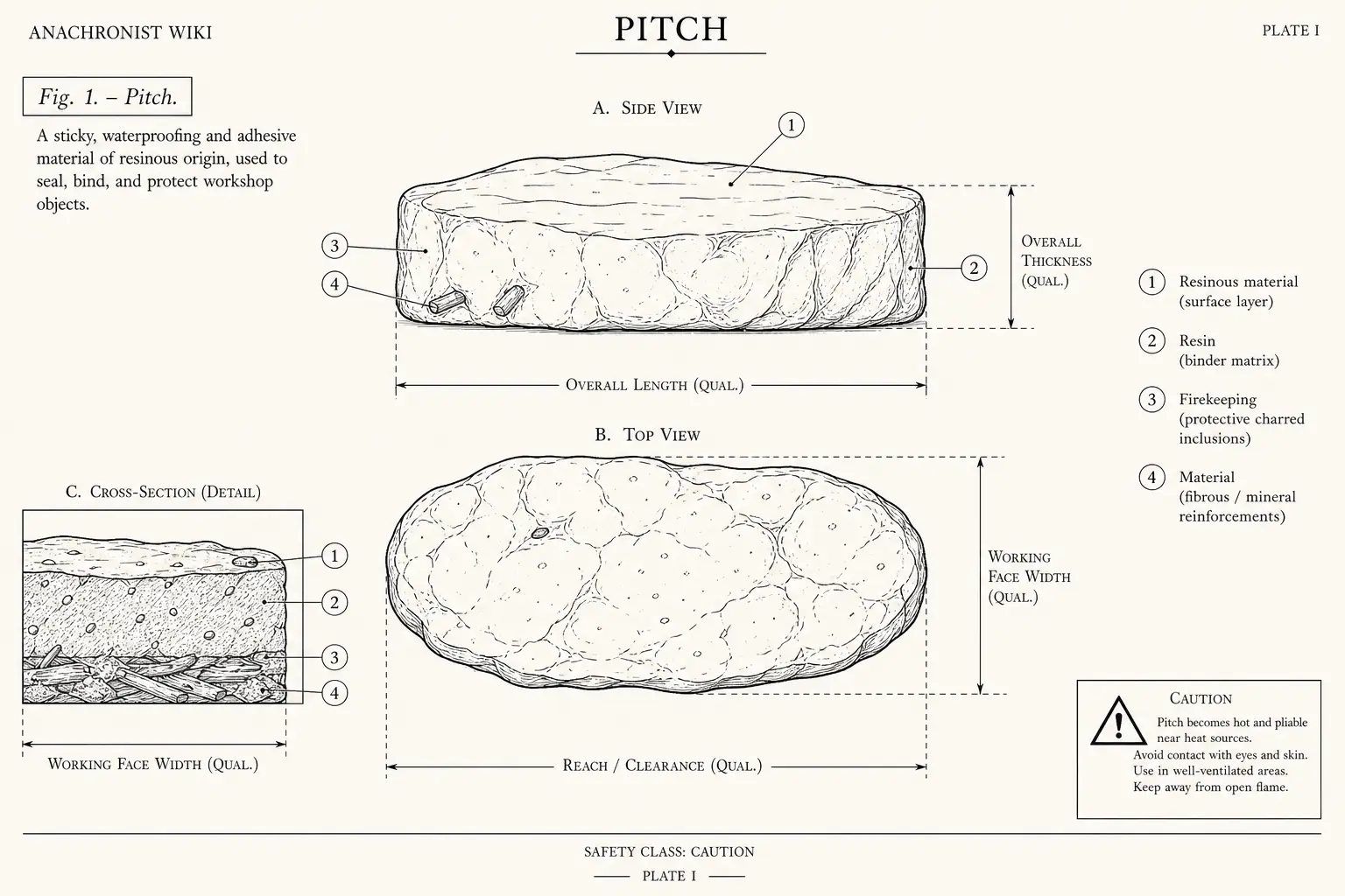 Schematic diagram of Pitch, highlighting resinous material, resin, firekeeping, material and major working relationships.