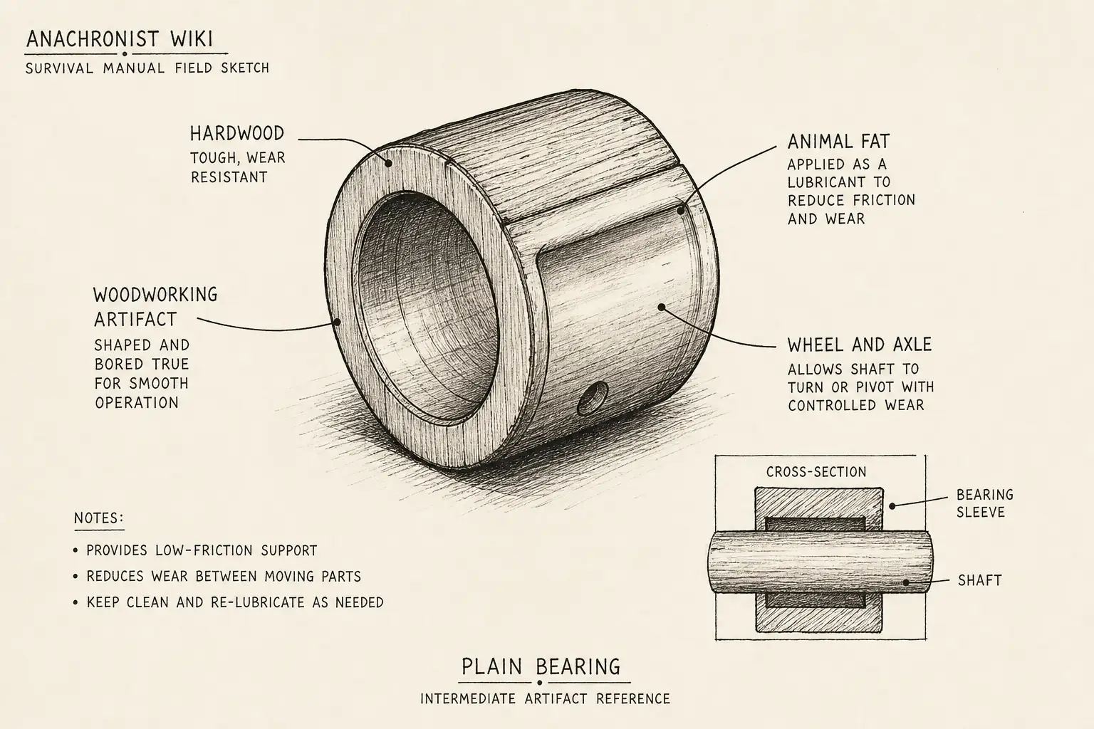 Field sketch of Plain bearing, highlighting hardwood, animal fat, wheel and axle, woodworking.