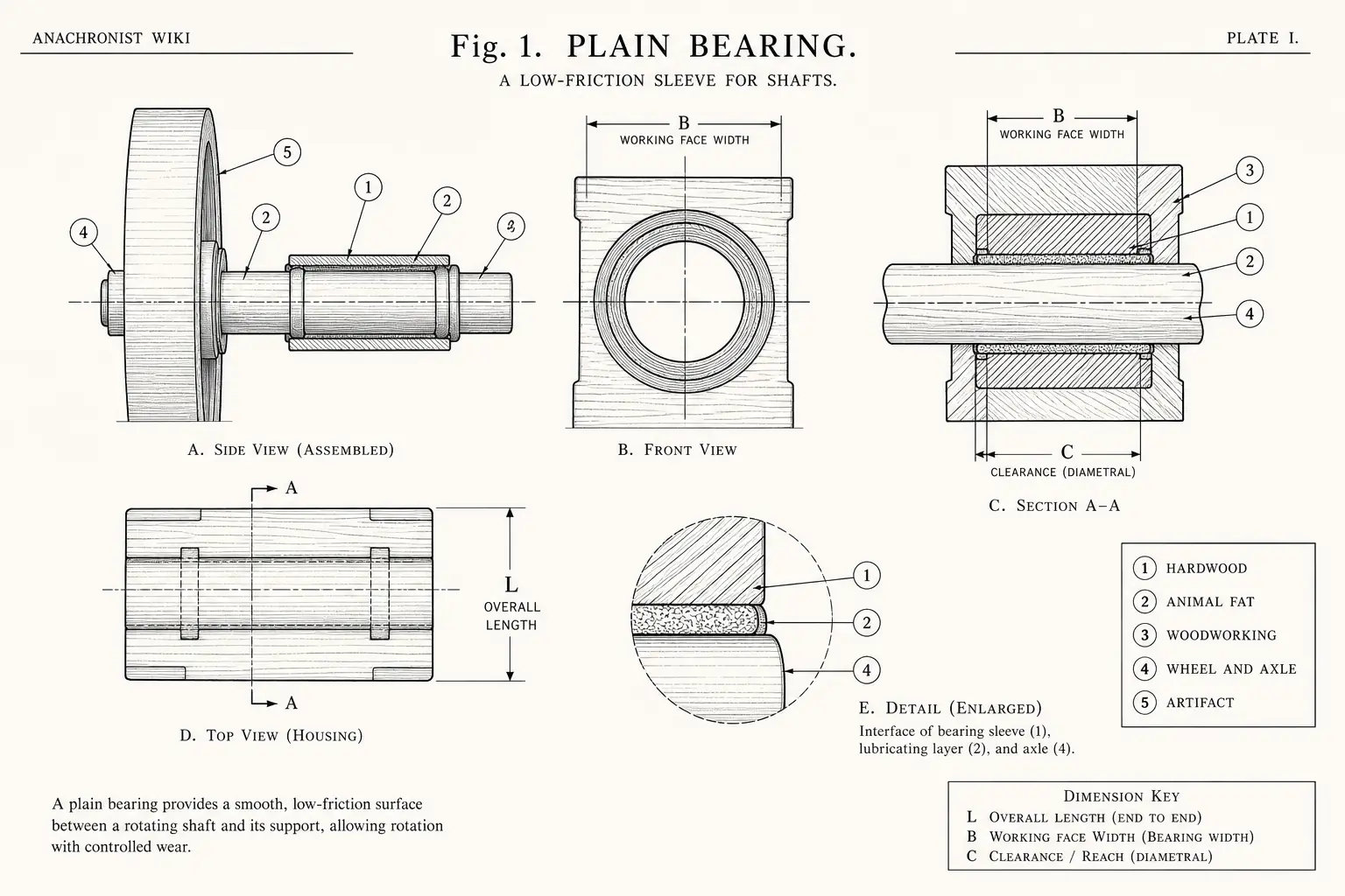 Schematic diagram of Plain bearing, highlighting hardwood, animal fat, wheel and axle, woodworking and major working relationships.