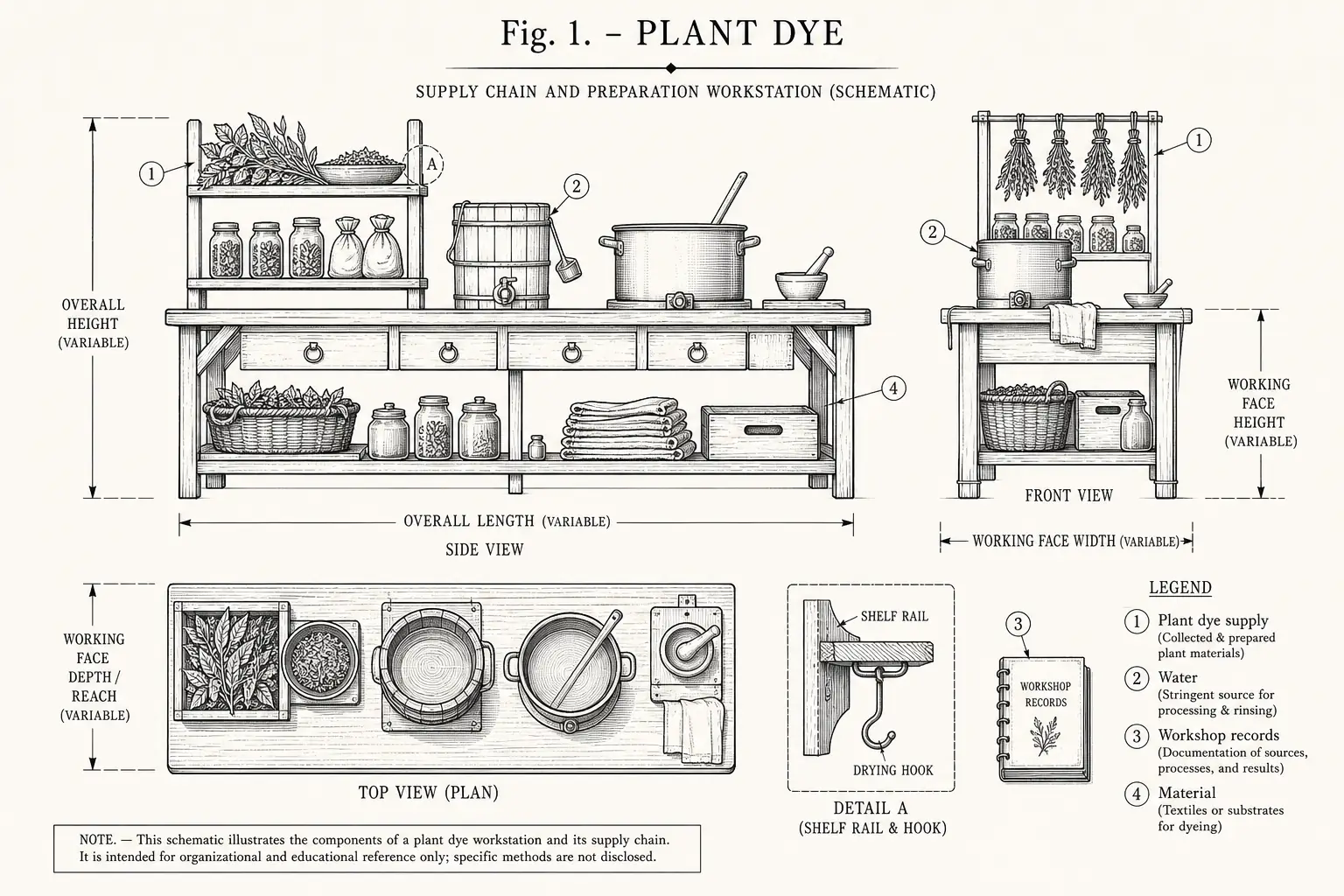 Schematic diagram of Plant Dye, highlighting plant dye supply, water, workshop records, material and major working relationships.