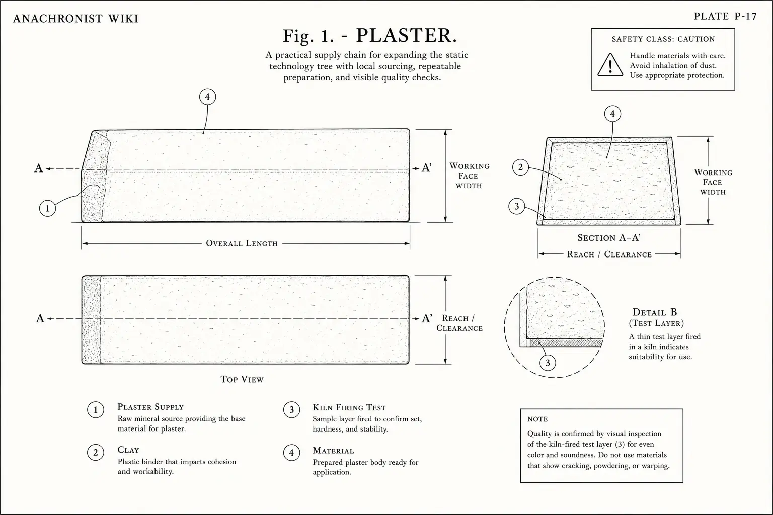 Schematic diagram of Plaster, highlighting plaster supply, clay, kiln firing test, material and major working relationships.