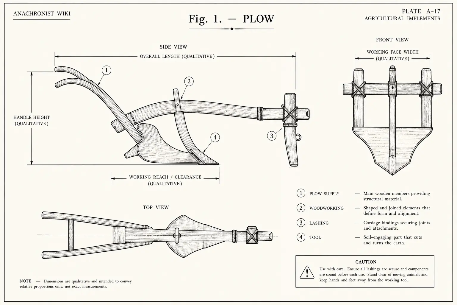 Schematic diagram of Plow, highlighting plow supply, woodworking, lashing, tool and major working relationships.