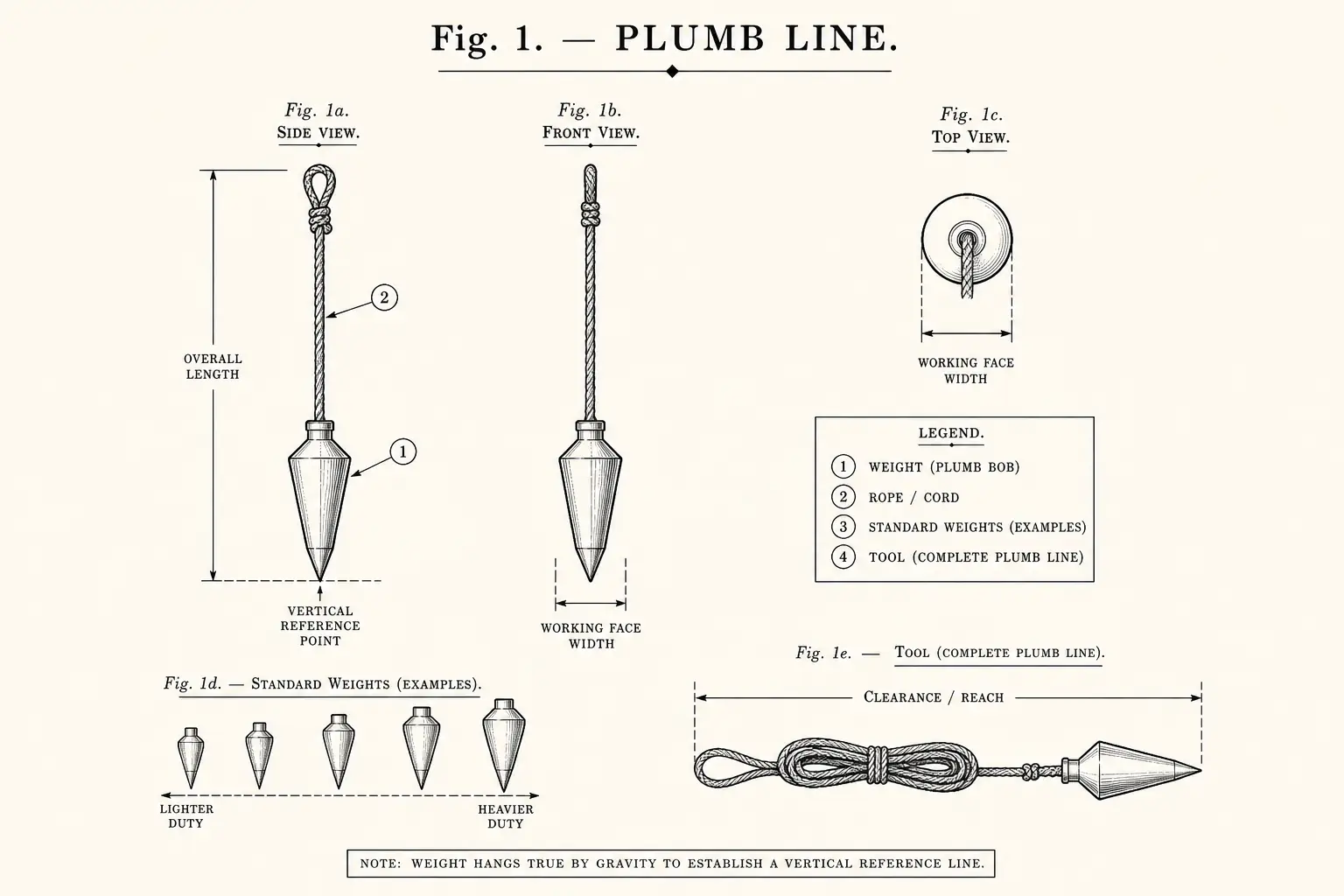 Schematic diagram of Plumb line, highlighting cord and weight, rope, standard weights, tool and major working relationships.