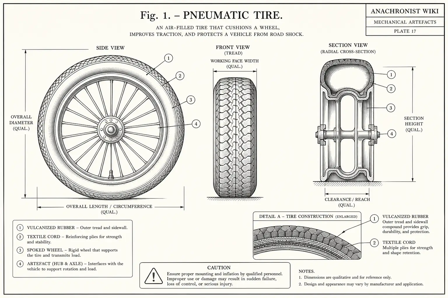 Schematic diagram of Pneumatic tire, highlighting vulcanized rubber, textile cord, spoked wheel, artifact and major working relationships.