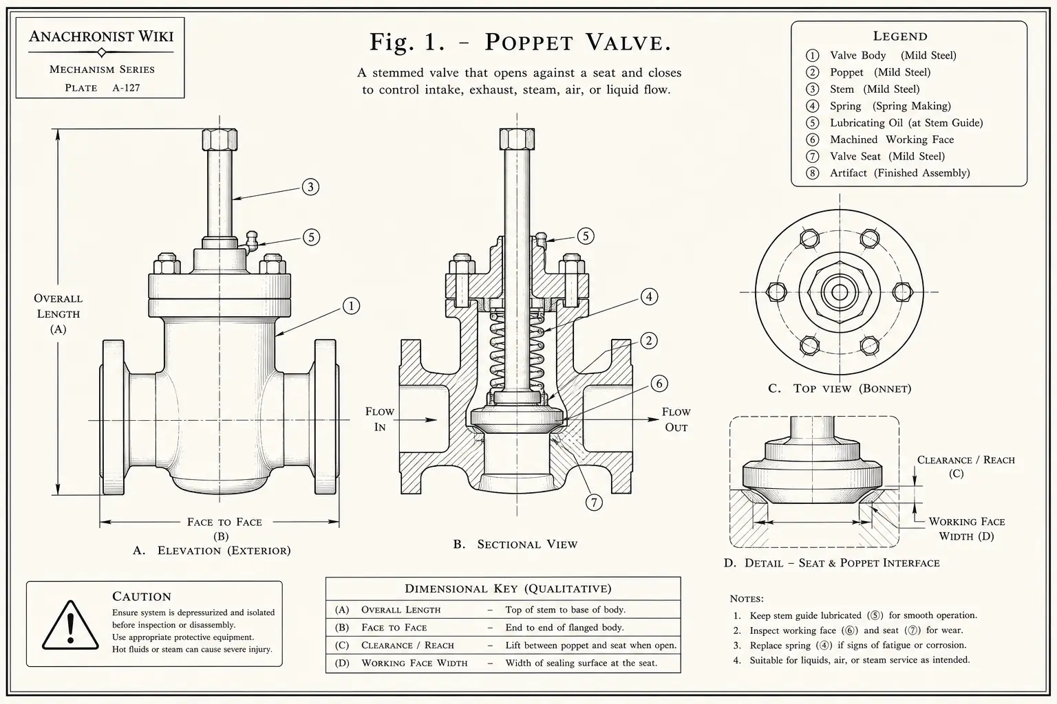 Schematic diagram of Poppet valve, highlighting mild steel, lubricating oil, machining, spring making and major working relationships.